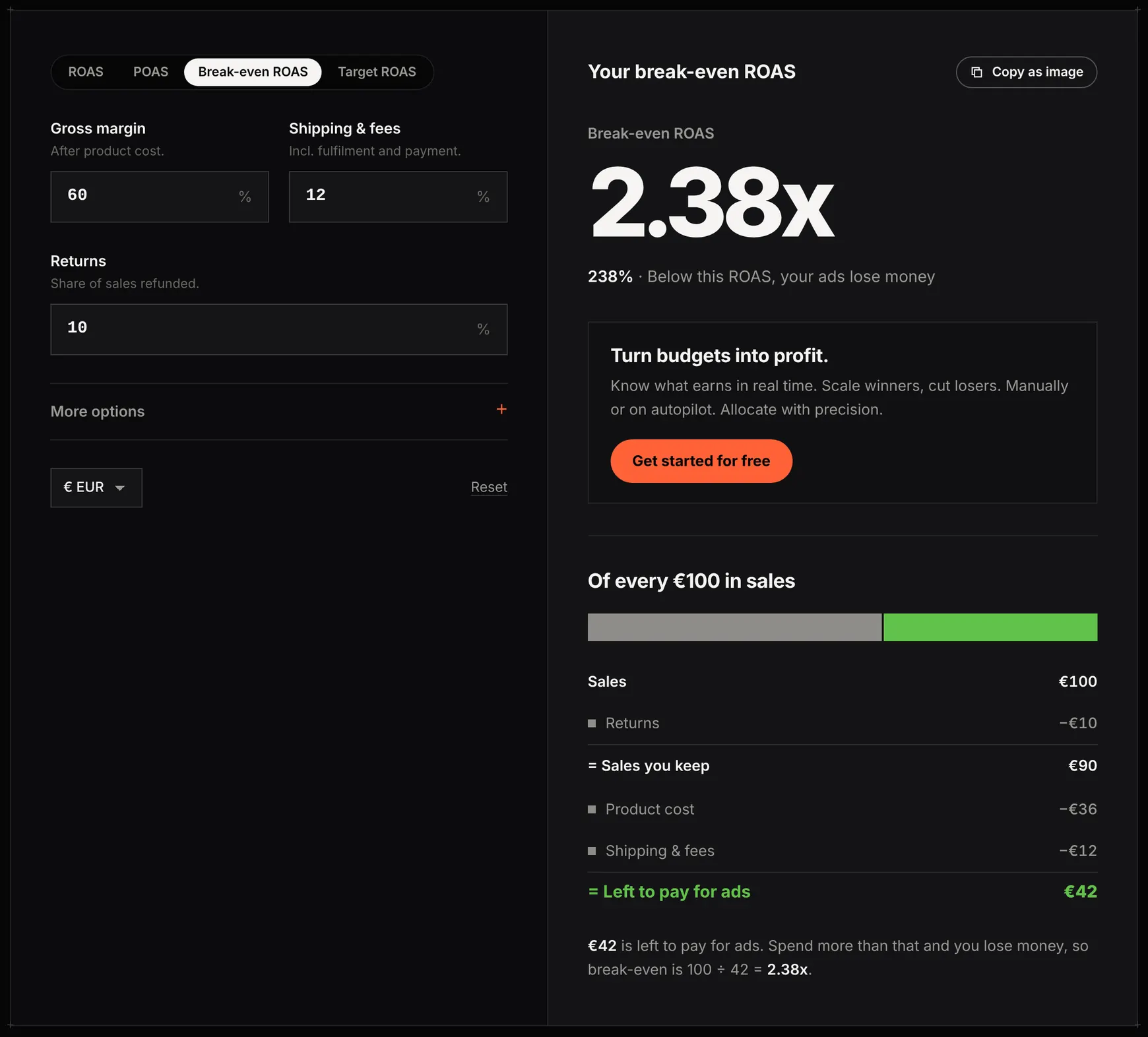 Break-even ROAS tab: of every €100 in sales, €42 is left to pay for ads after returns, product cost and shipping and fees, a 2.38x break-even ROAS