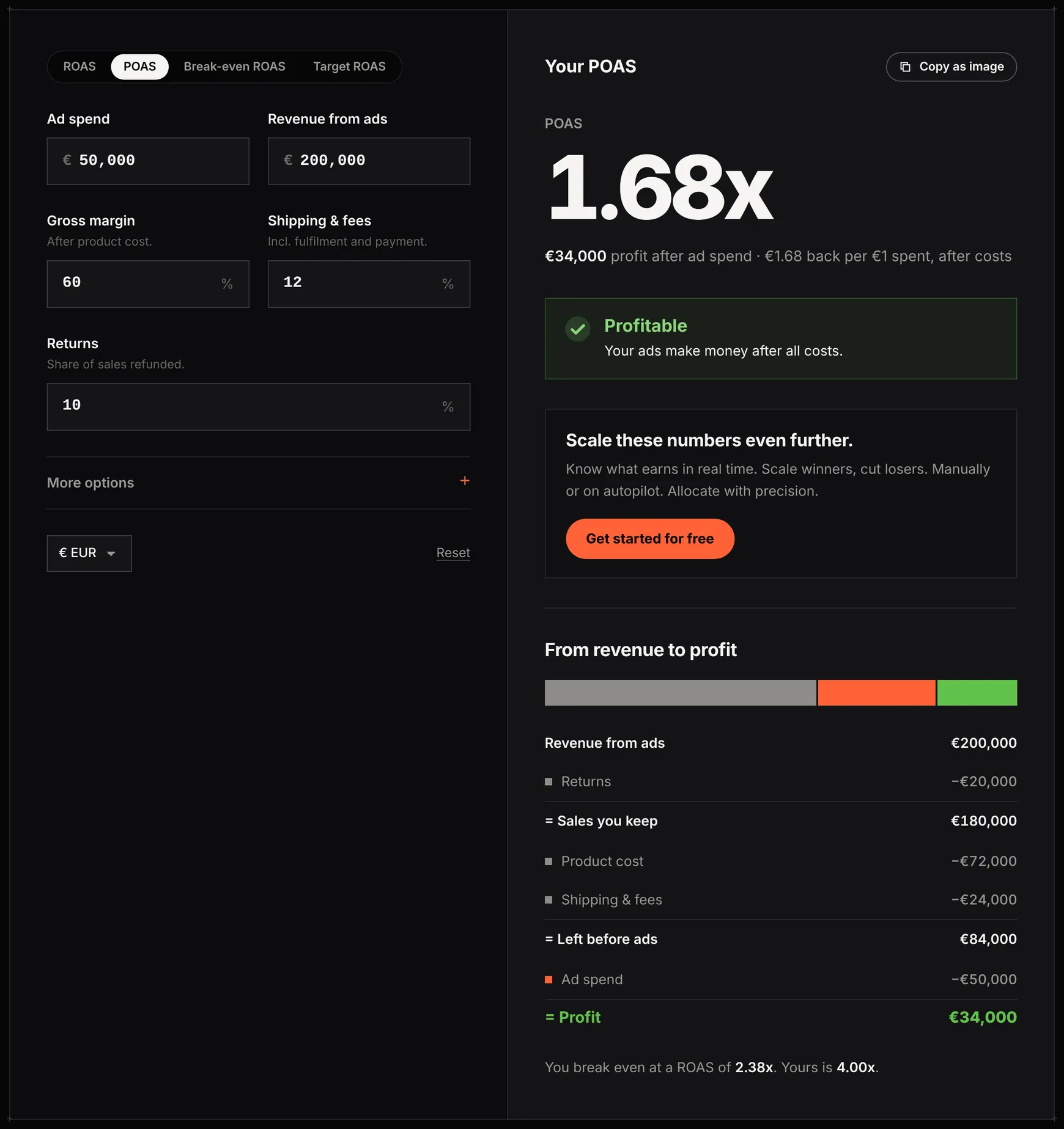 POAS tab: €200,000 of revenue from ads, minus returns, product cost, shipping and fees and ad spend, leaves €34,000 of profit, a 1.68x POAS