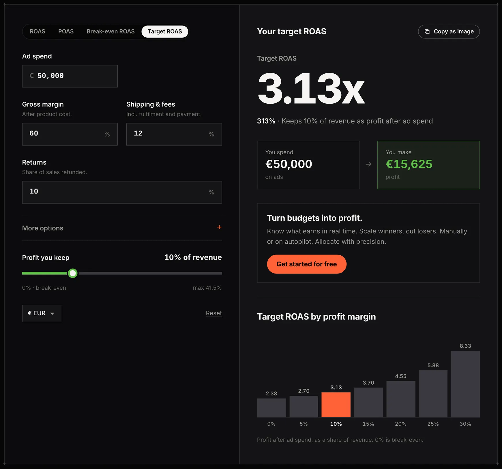 Target ROAS tab with profit kept at 10% of revenue: target ROAS 3.13x, €15,625 of profit on €50,000 of ad spend, and a bar chart of target ROAS by profit margin