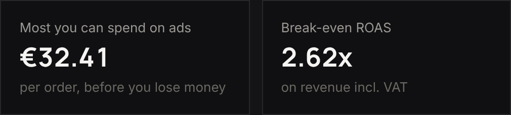 Two result tiles: most you can spend on ads €32.41 per order, and break-even ROAS 2.62x on revenue incl. VAT