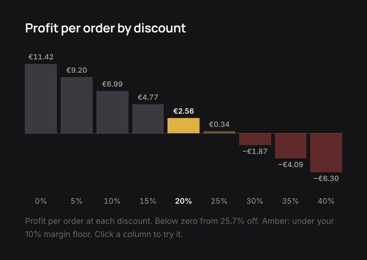 Bar chart of profit per order from 0% to 40% off, with 20% and 25% off in amber under a 10% margin floor and 30% to 40% off below zero