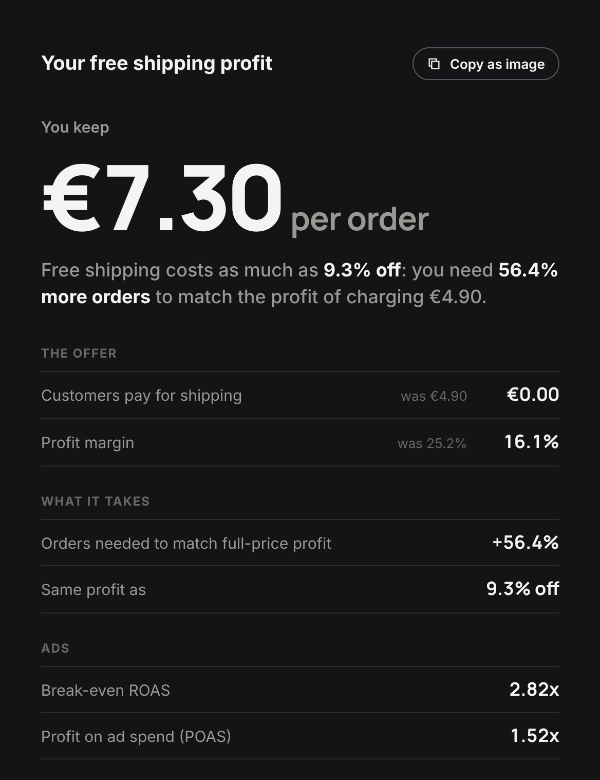 Discount profit calculator, Free shipping tab: €7.30 per order, costs as much as 9.3% off, 56.4% more orders needed