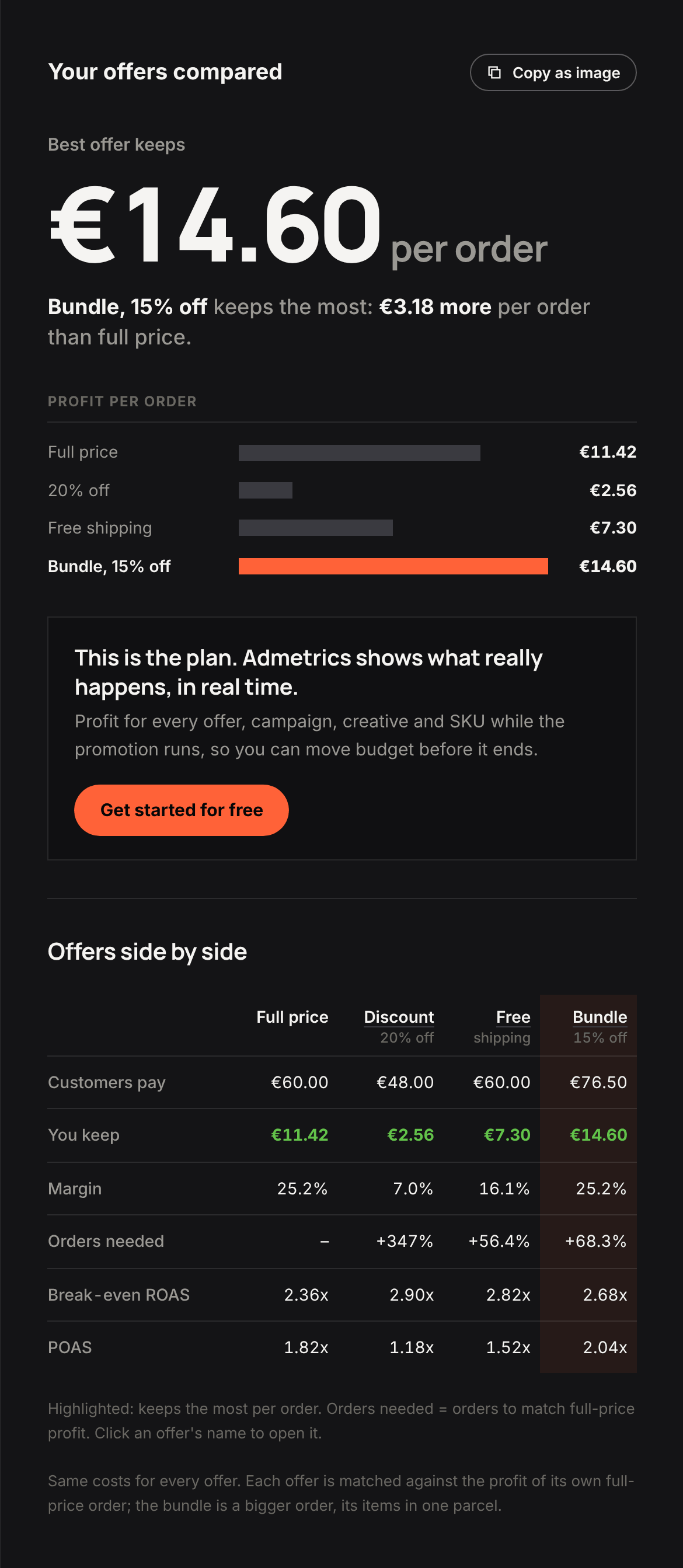 Discount profit calculator, Compare offers tab: profit per order bars and an offers table for full price, 20% off, free shipping and a 15% off bundle
