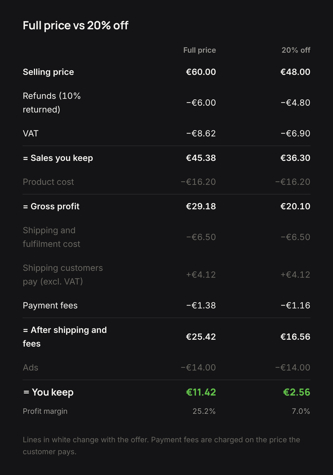 Discount profit calculator table comparing a €60 order at full price and at 20% off, from selling price to what the order keeps