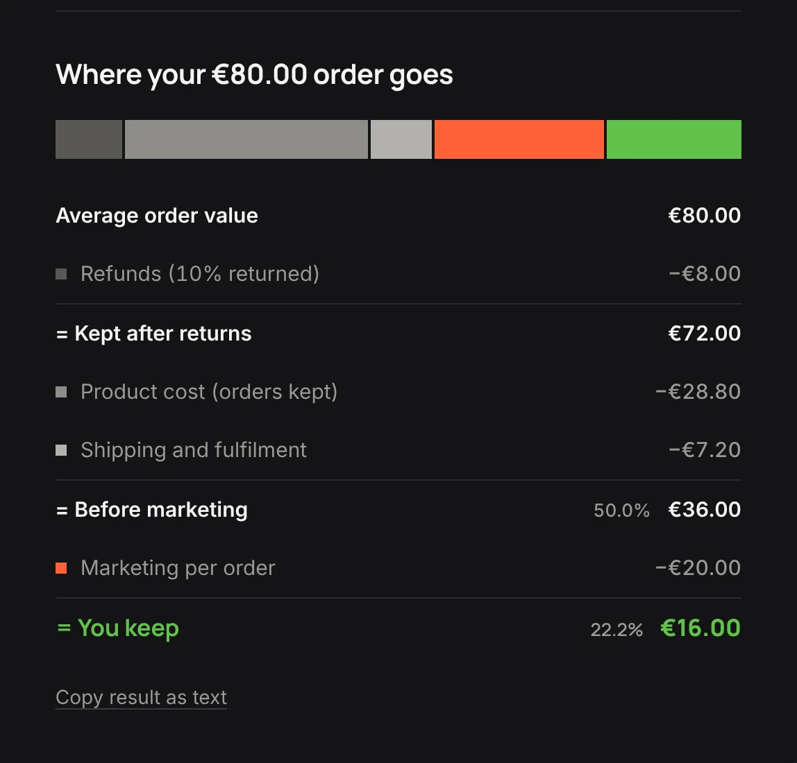 Where your €80.00 order goes: refunds €8.00, product cost €28.80, shipping €7.20 and marketing €20.00 leave €16.00