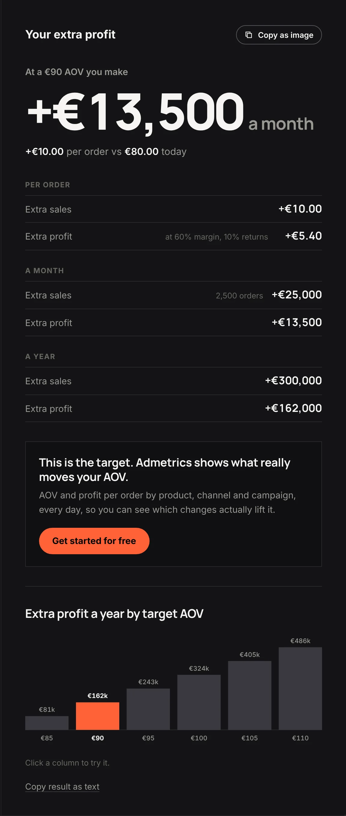 AOV calculator, Target AOV tab at €90: +€13,500 a month, +€5.40 per order, +€162,000 a year, and a column chart of extra profit a year from €85 to €110