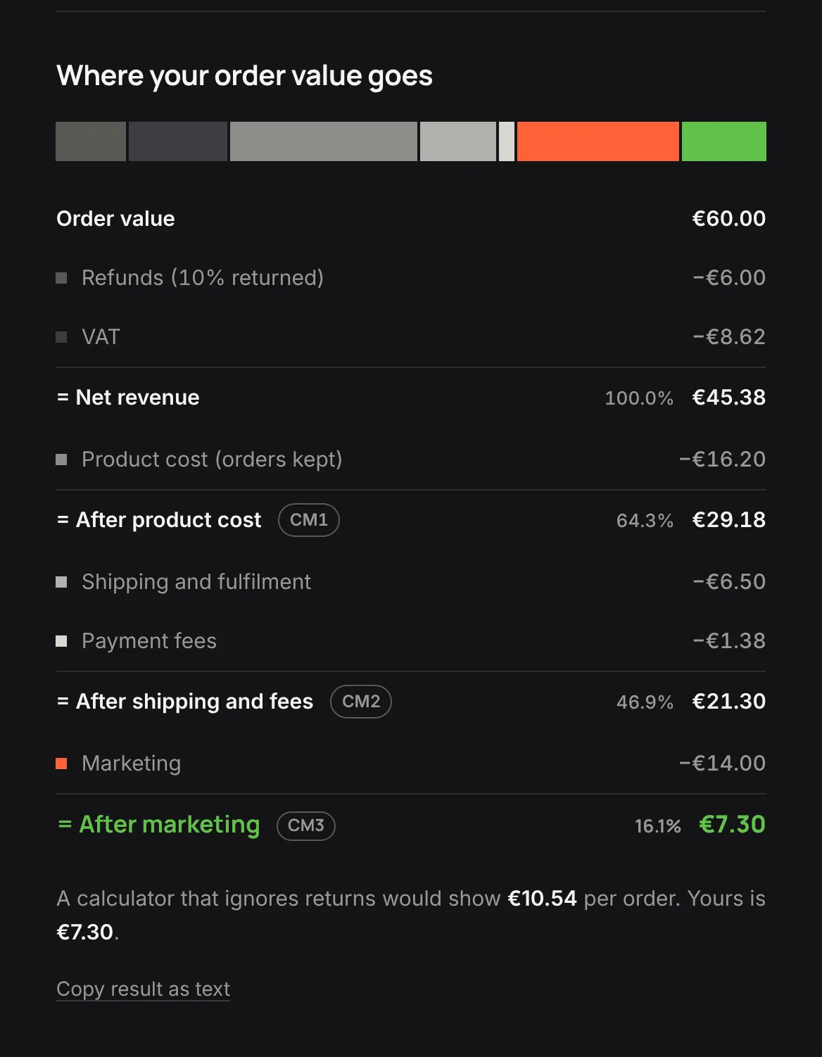 Breakdown of the €60 order from order value to CM3: refunds, VAT, product cost, shipping, payment fees and marketing