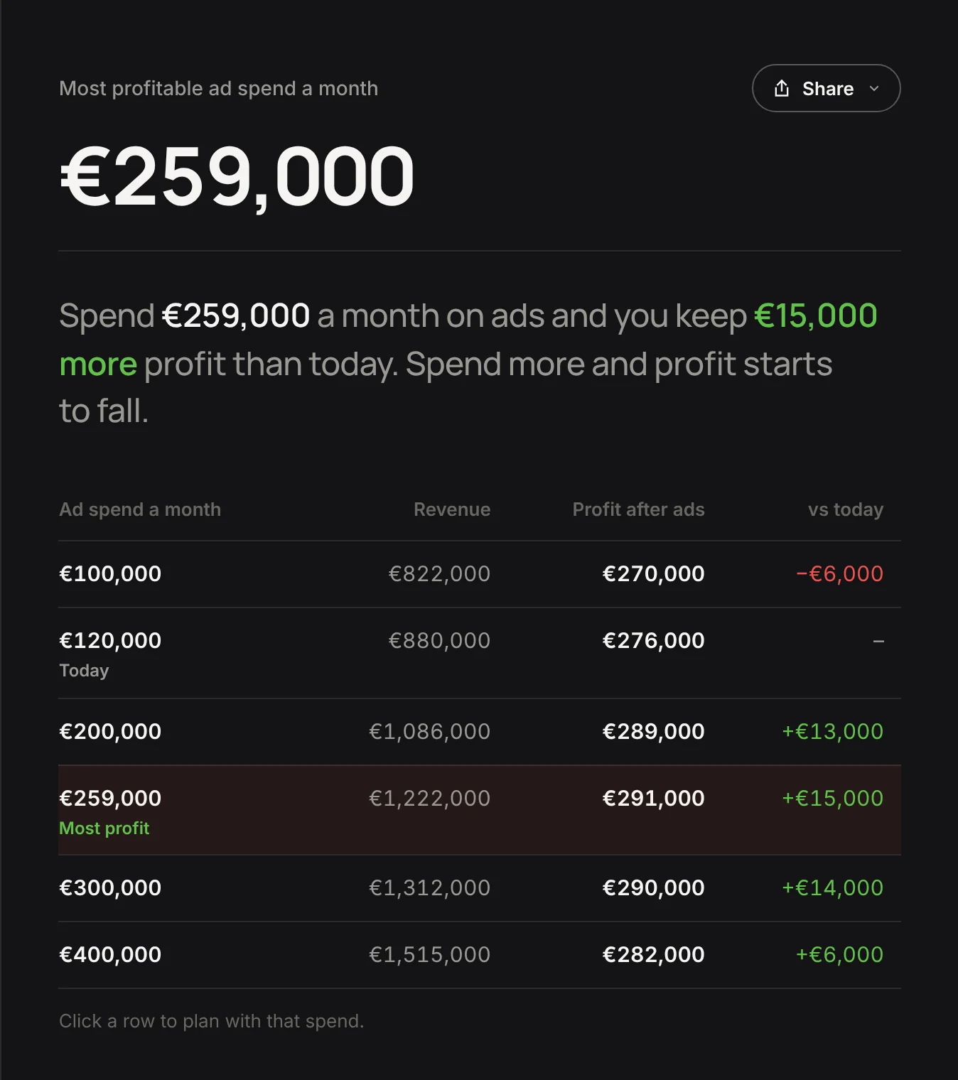 How much should I spend?: most profitable ad spend €259,000, with profit after ads from €100,000 to €400,000 of spend