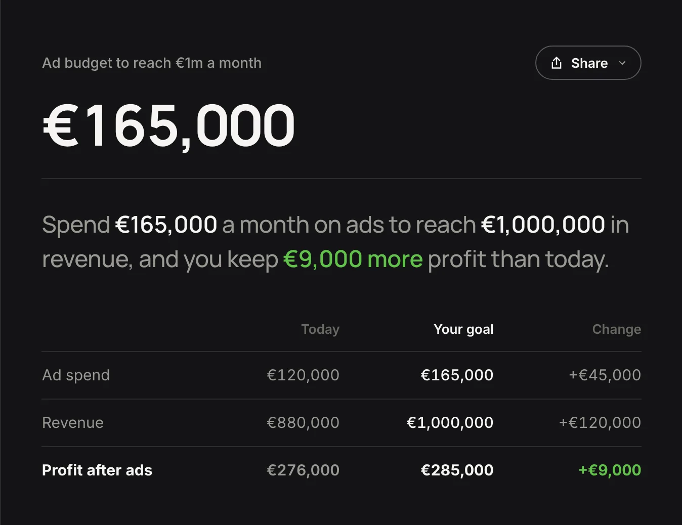 What budget hits my goal?: a €165,000 ad budget to reach €1m a month, with today next to the goal