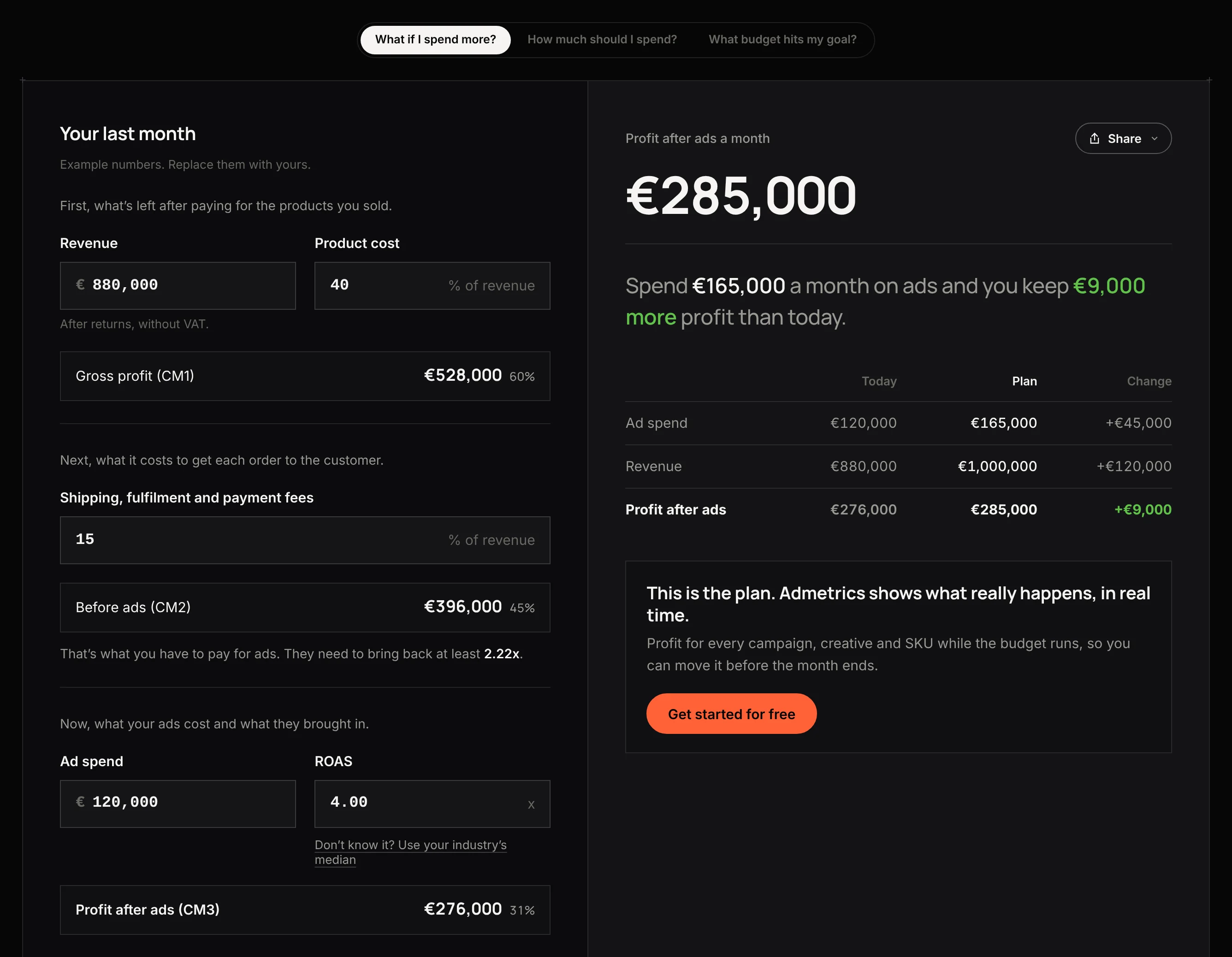 Marketing budget calculator in What if I spend more?: last month's inputs with CM1 €528,000, CM2 €396,000 and CM3 €276,000, and €285,000 profit after ads at a €165,000 plan