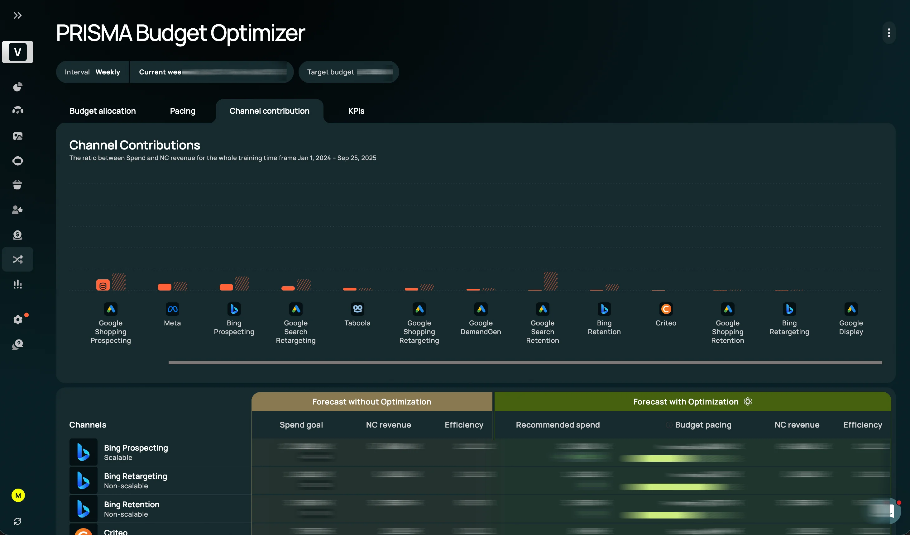Admetrics Budget Optimizer: spend and new-customer revenue by channel, forecast with and without optimization, numbers blurred