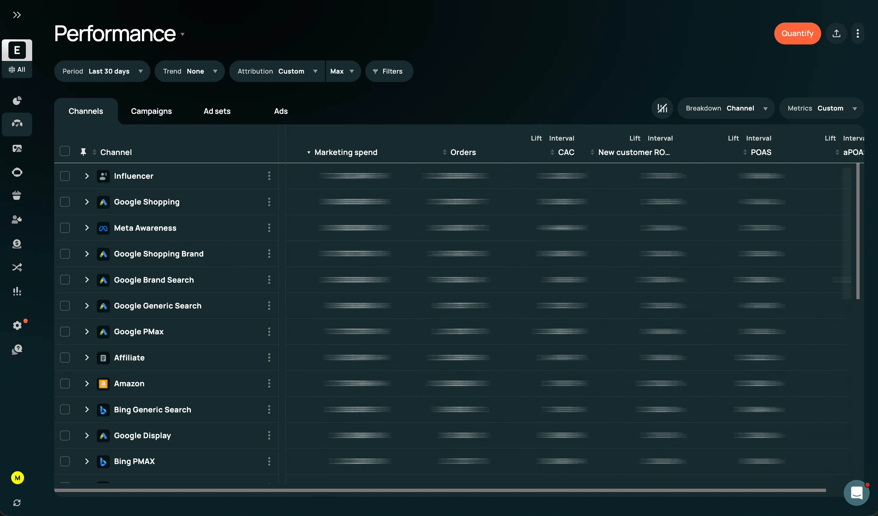Admetrics Performance view by channel: marketing spend, orders, CAC, new-customer ROAS and POAS per channel, numbers blurred