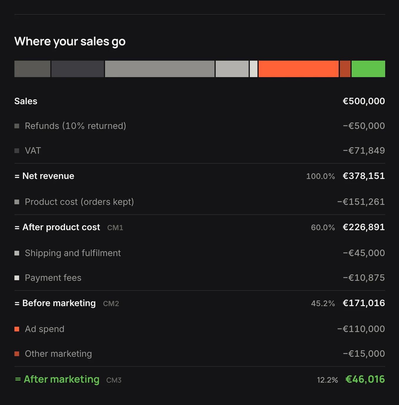 Where your sales go: the example store's €500,000 of sales broken down from refunds and VAT to €171,016 before marketing and €46,016 after it.