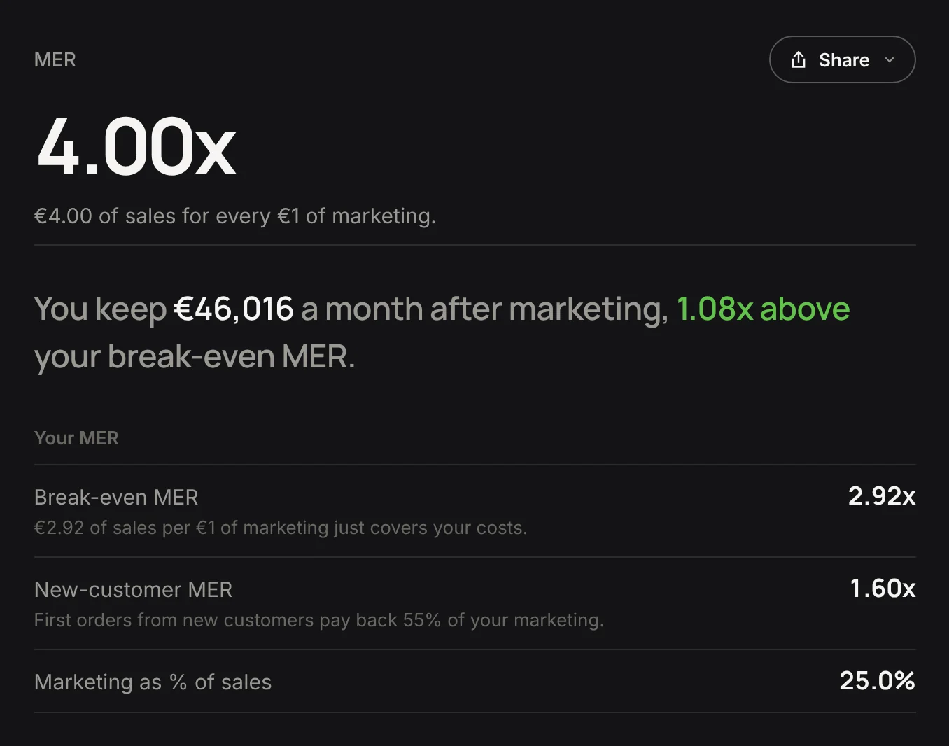 MER calculator result: MER 4.00x, €46,016 a month after marketing, break-even MER 2.92x and new-customer MER 1.60x.