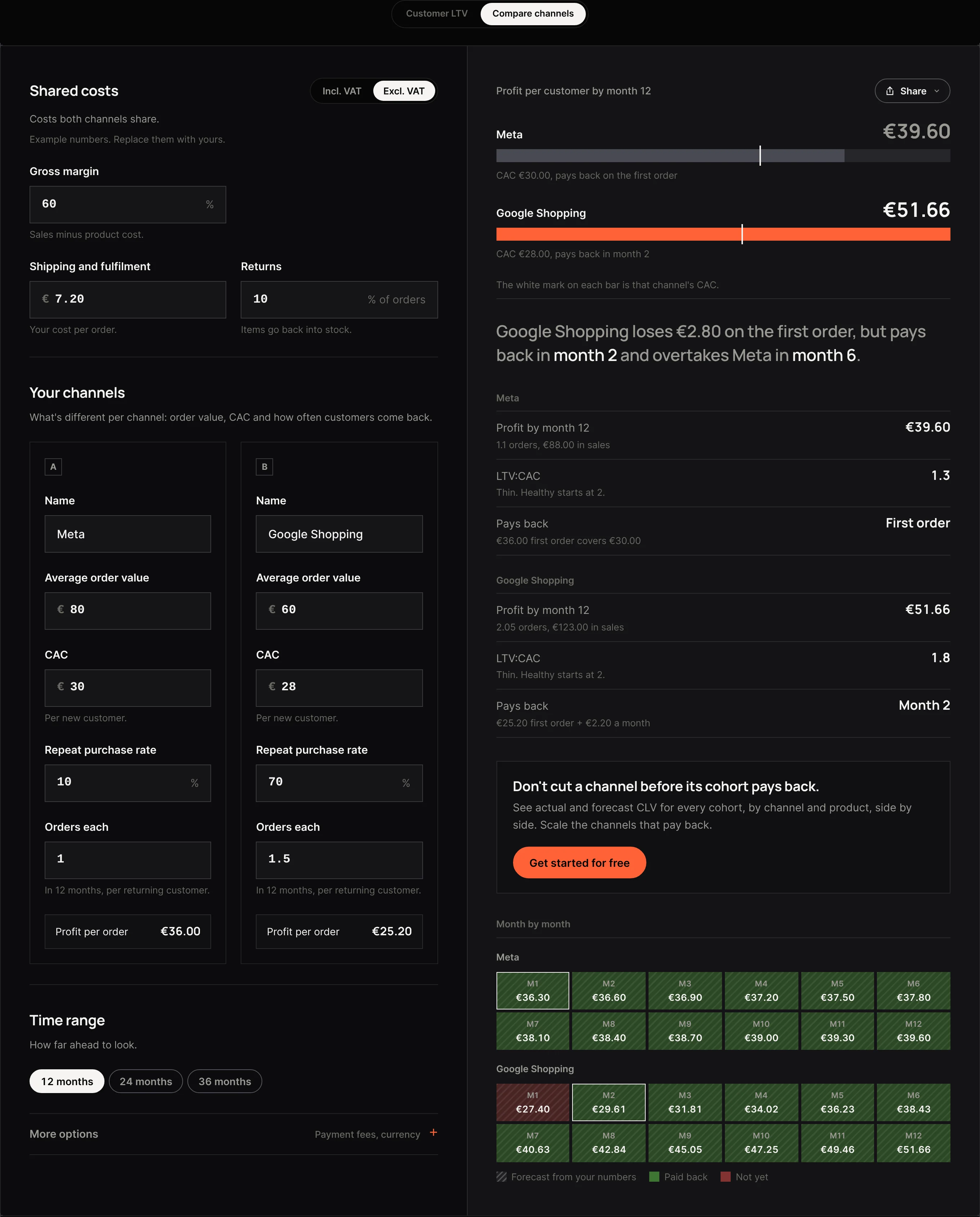 Compare channels: Google Shopping customers lose €2.80 on the first order but pay back in month 2 and overtake Meta's by month 6.