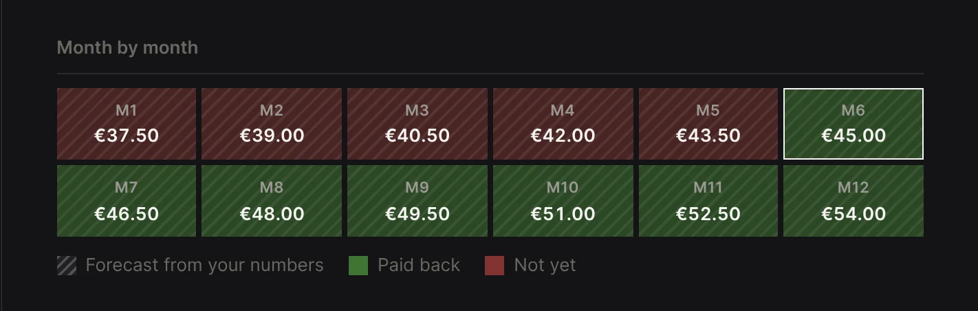 Month-by-month profit per customer at a €45 CAC: red until month 5, green from month 6, when the customer has paid back.