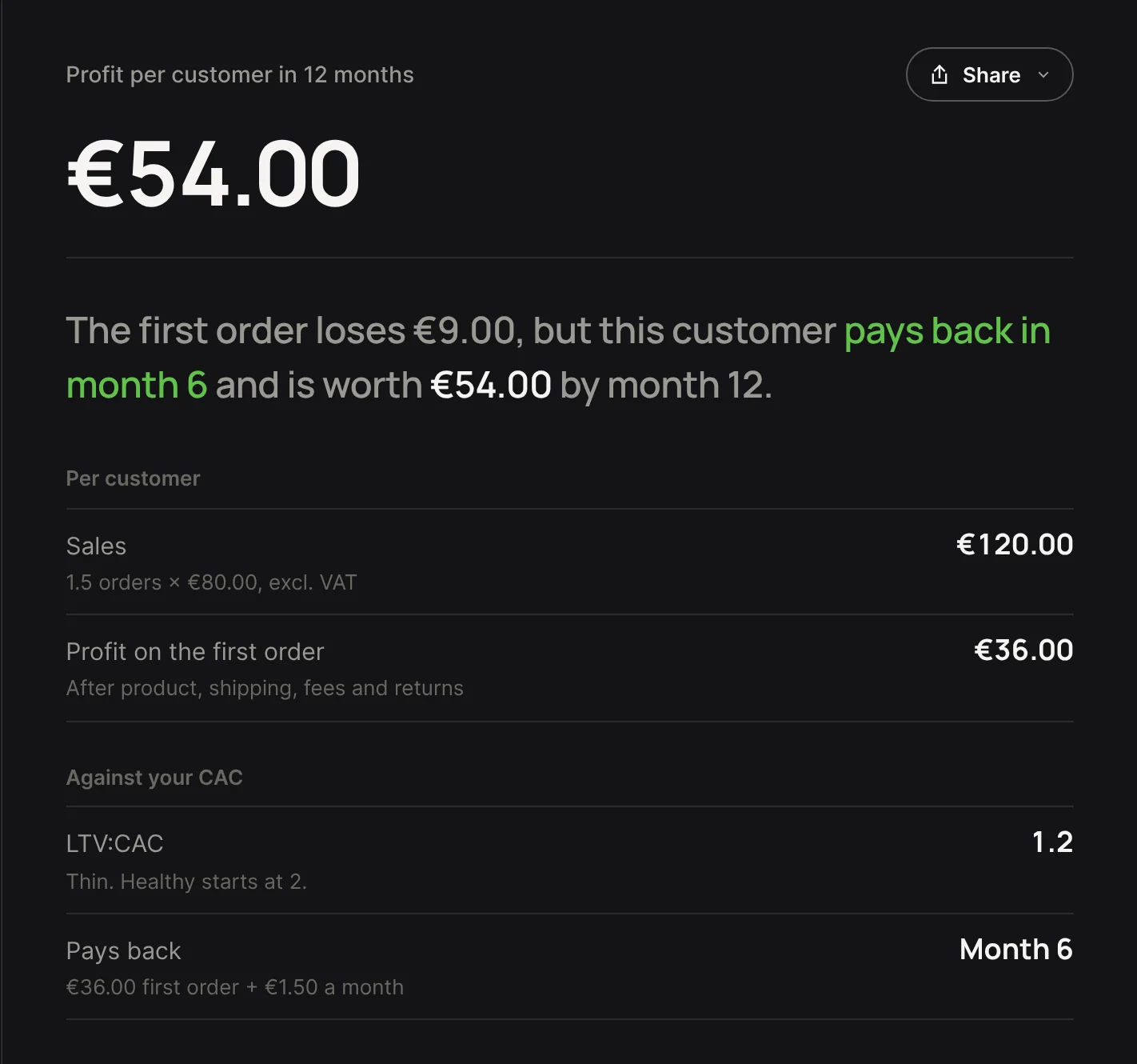 Result panel at a €45 CAC: €54 profit per customer, LTV:CAC 1.2 and payback in month 6.