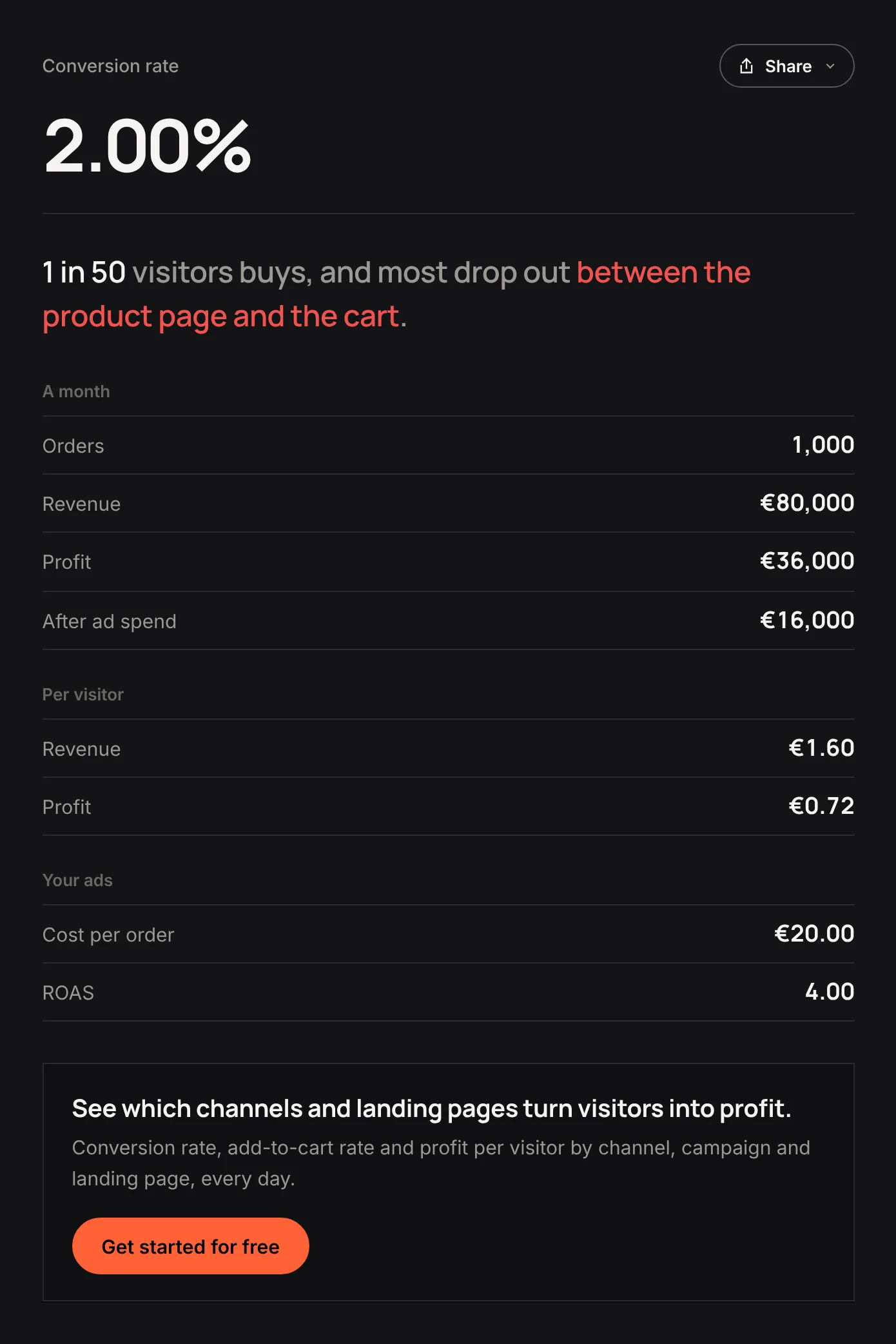 Result panel for the example store: €1.60 revenue and €0.72 profit per visitor, €20 cost per order and a ROAS of 4.00.