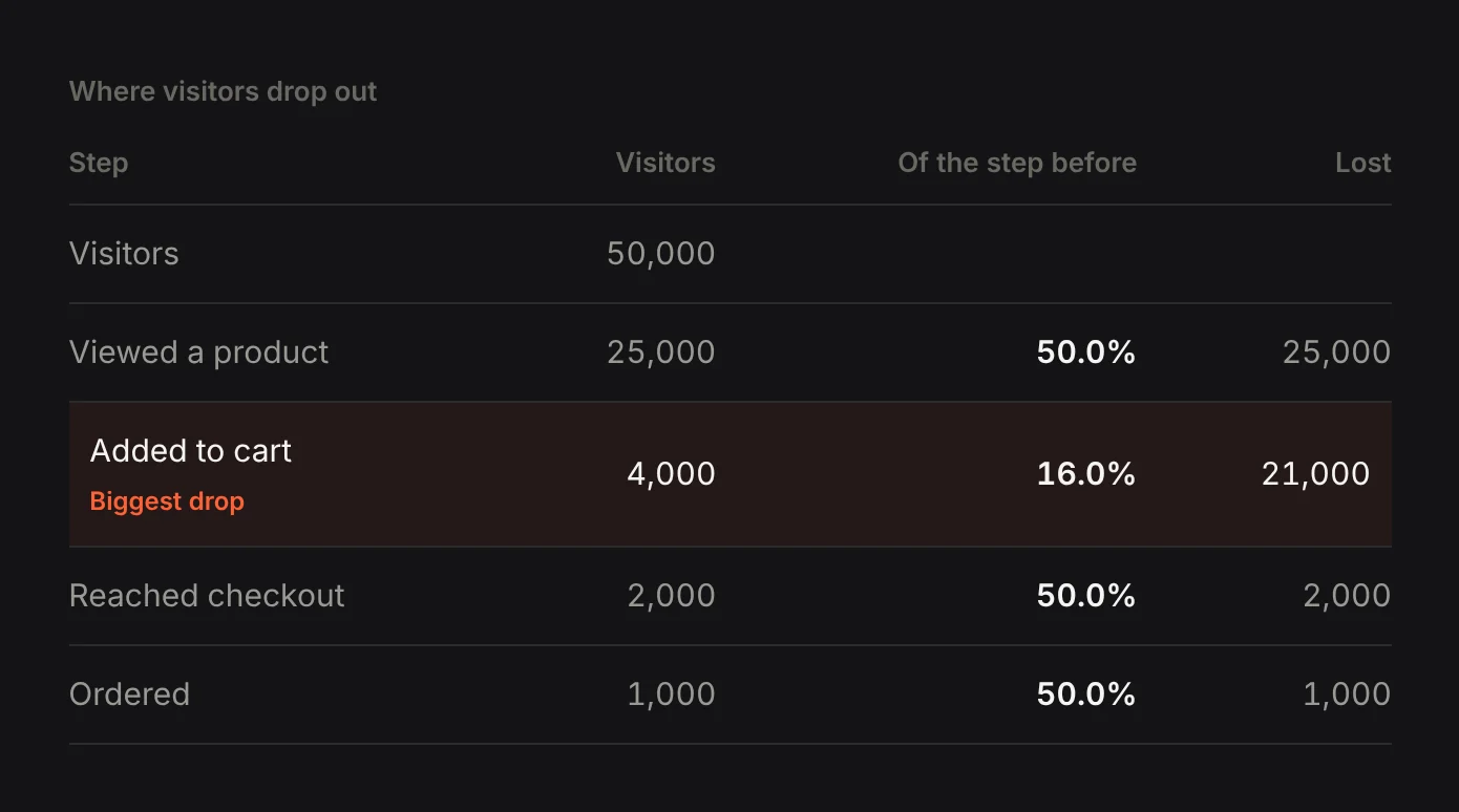 Where visitors drop out: 50% of visitors view a product, 16% of those add to cart, then 50% reach checkout and 50% order. Adding to cart is tagged as the biggest drop.