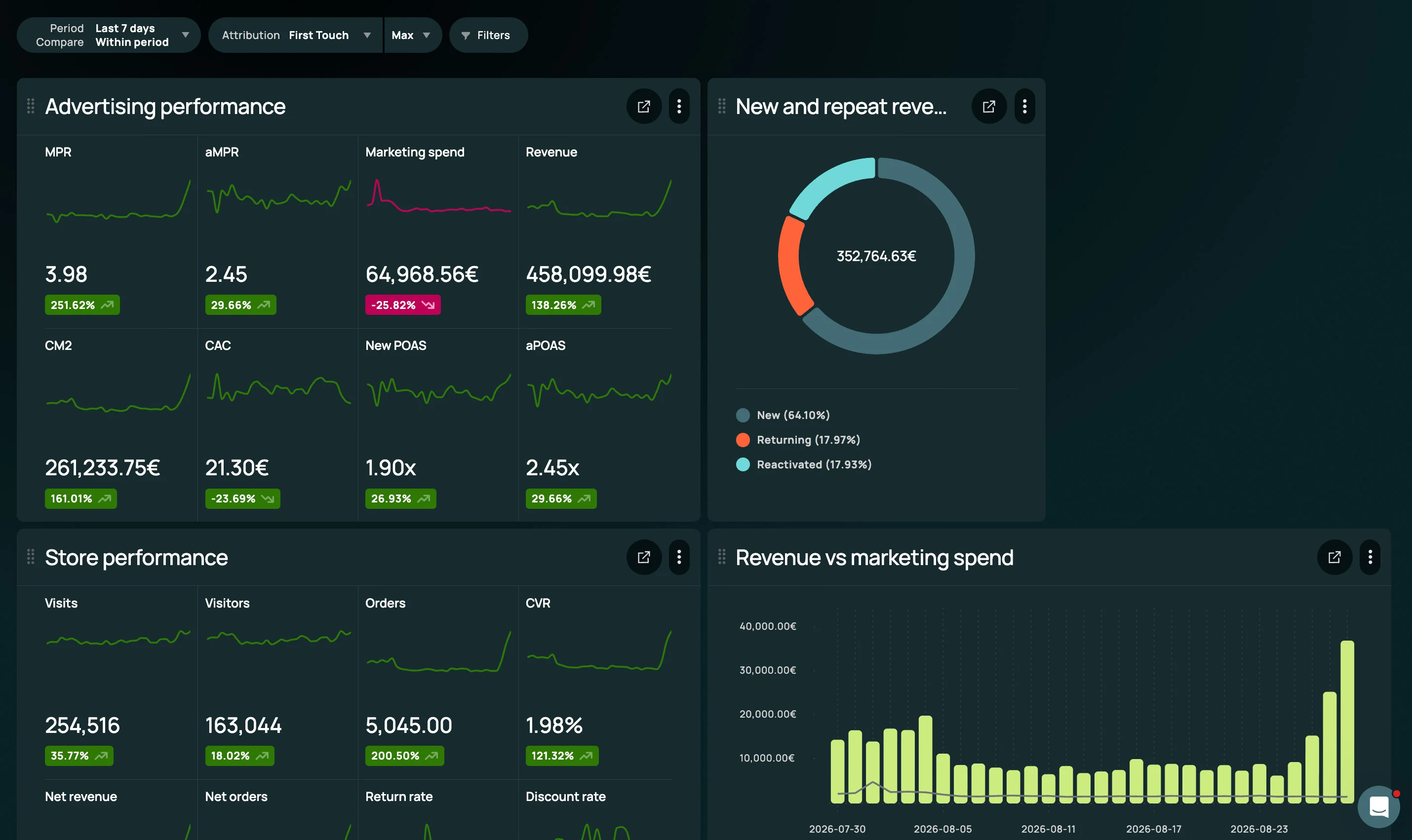Admetrics Analyze dashboard: store performance with visits, visitors, orders and conversion rate, next to advertising performance with CM2, CAC and POAS.