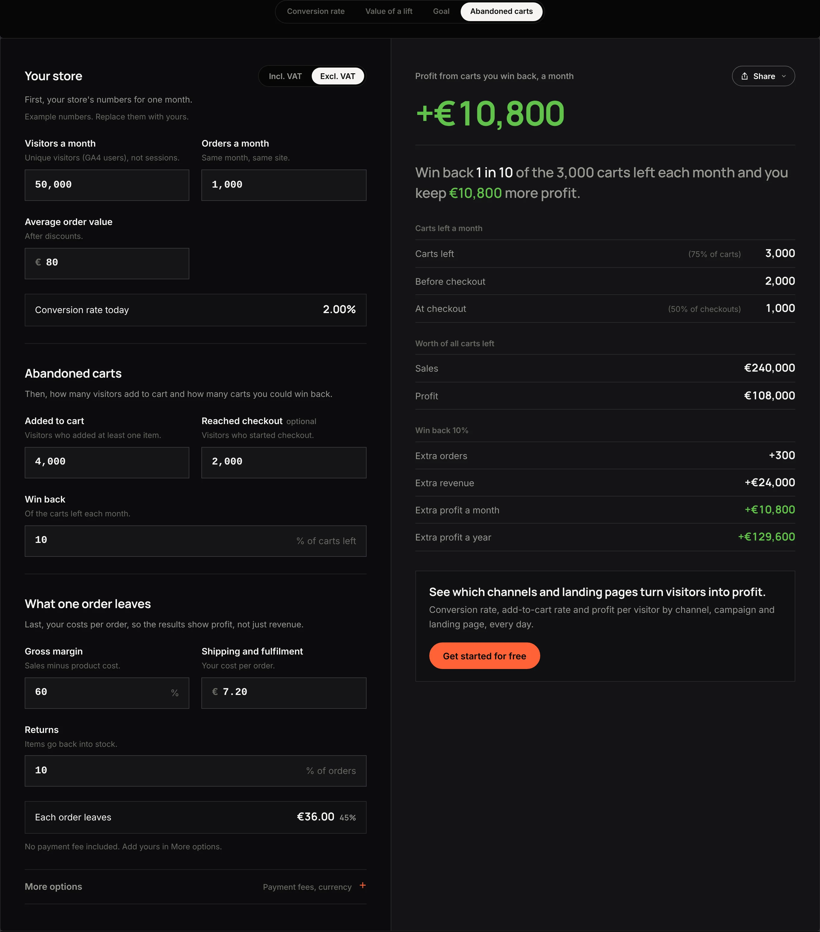 Abandoned carts: 3,000 of 4,000 carts are left, 2,000 before checkout and 1,000 at checkout, and winning back 1 in 10 adds €10,800 profit a month.