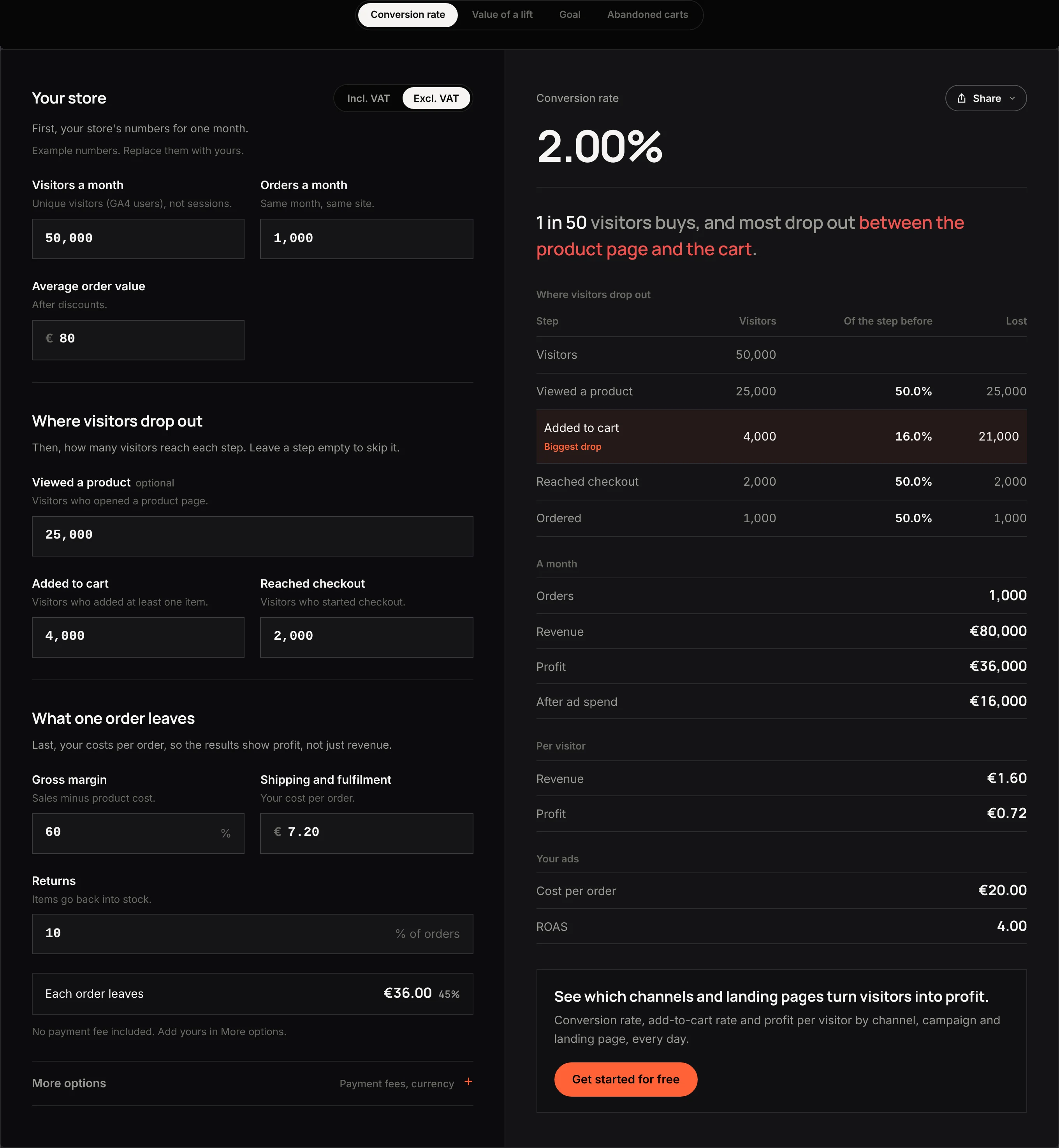 The conversion rate calculator with its example store: 50,000 visitors and 1,000 orders give a 2.00% conversion rate, with the biggest drop between the product page and the cart.