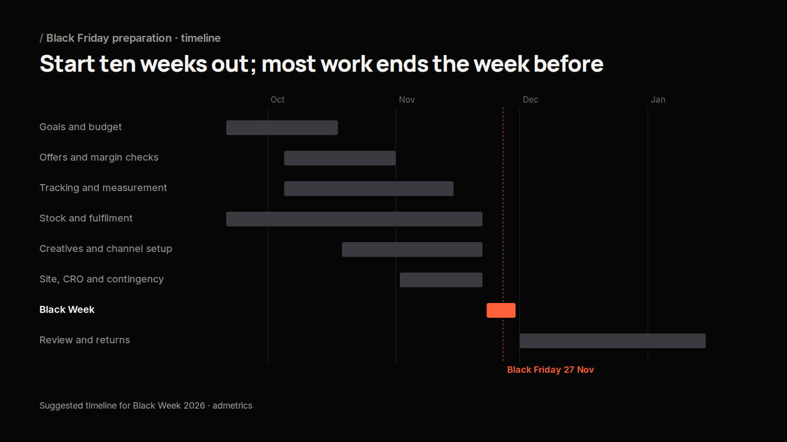 Preparation timeline: goals and budget from late September, offers and tracking in October, stock, creatives and site work until the week before, Black Week 23–30 November, review and returns into January