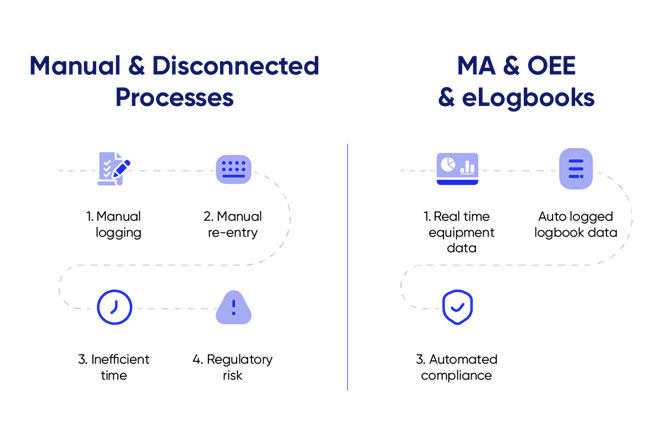 integrate electronic logbooks and oee infographic