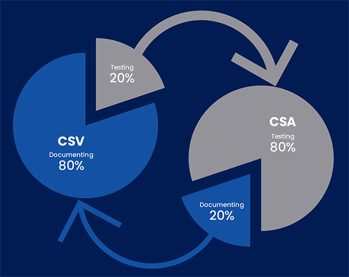 What Is Computer Software Assurance (CSA) - The FDA's New Approach To CSV