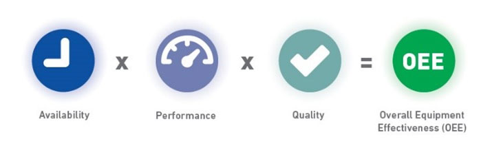 Overall Equipment Effectiveness (OEE)