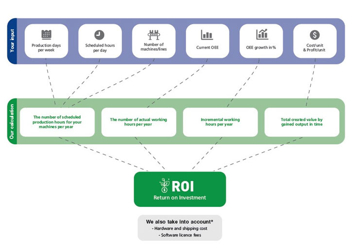 OEE & financial metrics linked to drive ROI
