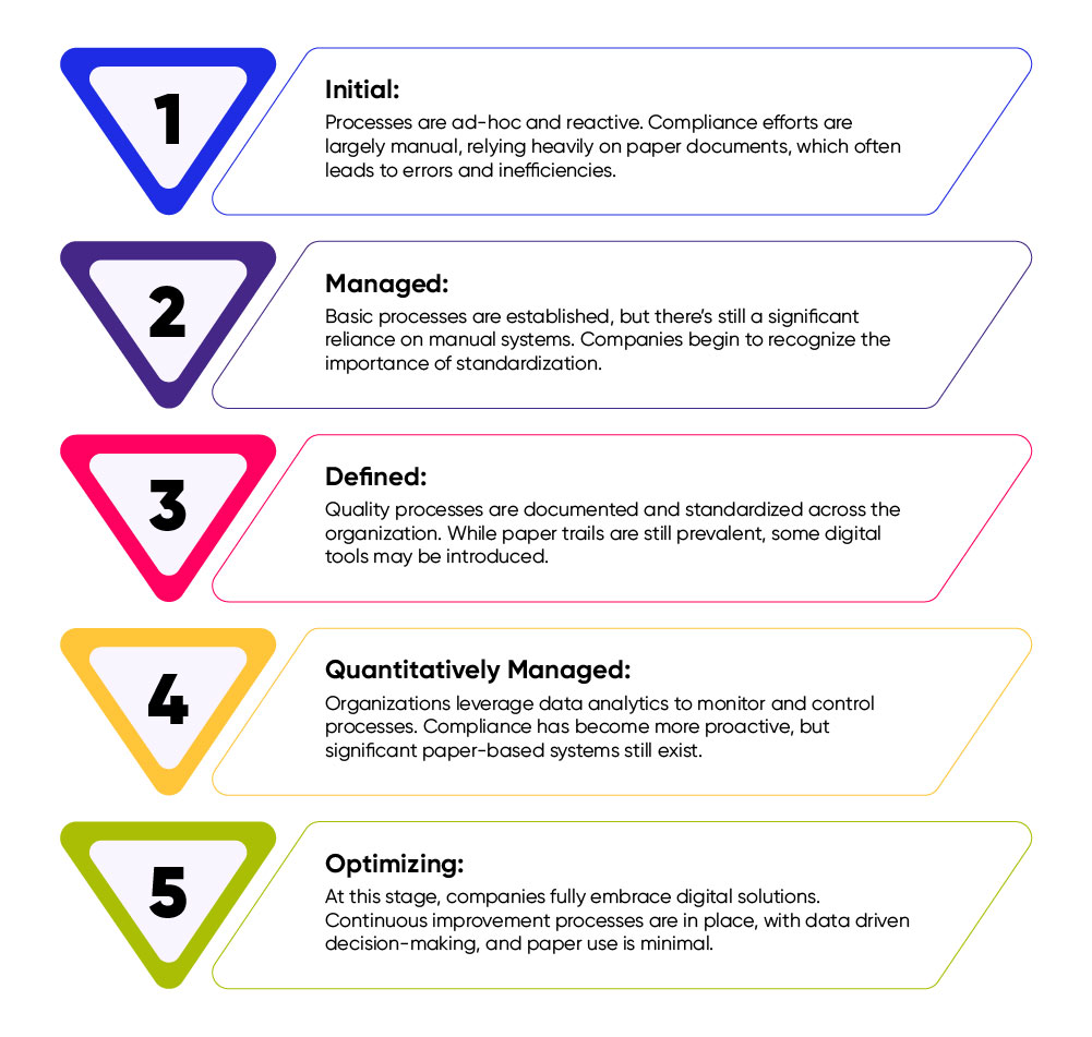 FDA Stages