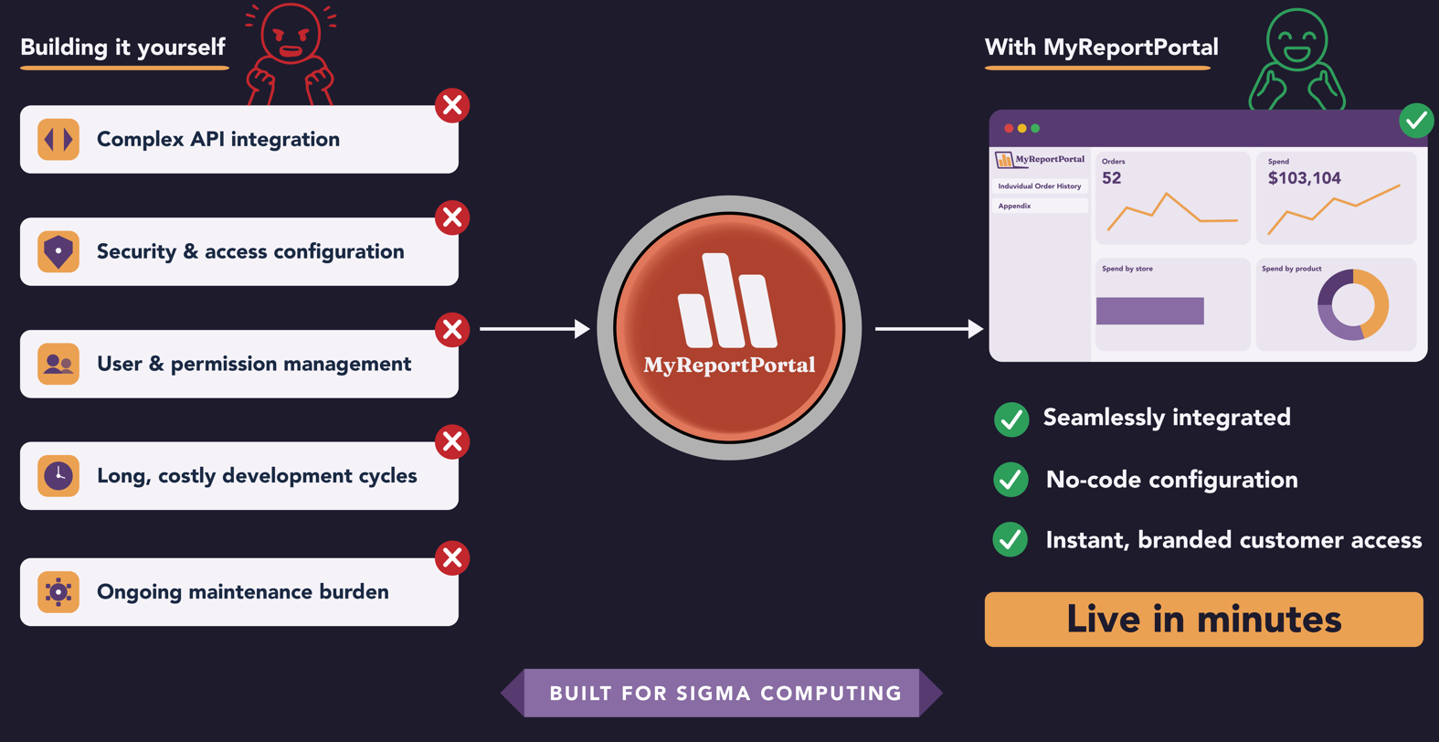 Comparison of building it yourself with MyReportPortal showing challenges versus easy, fast integration and no-code setup.