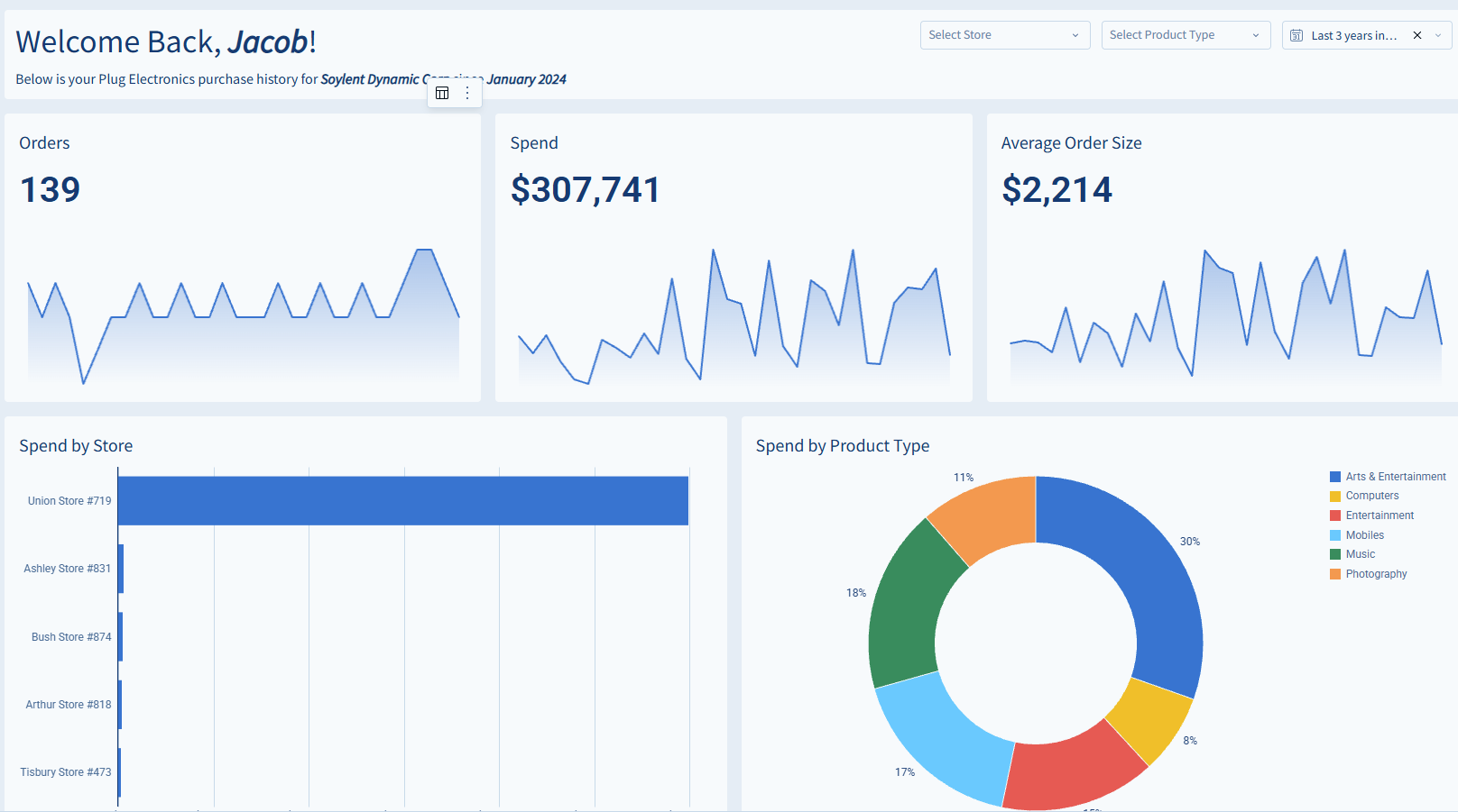 Dashboard showing purchase history for Jacob at Plug Electronics since January 2024, including 139 orders, total spend of $307,741, and average order size of $2,214. Line charts represent trends for orders, spend, and average order size. A bar chart shows spend by store, with Union Store #719 dominating. A donut chart displays spend by product type: Arts & Entertainment 30%, Computers 8%, Entertainment 15%, Mobiles 17%, Music 18%, and Photography 11%.