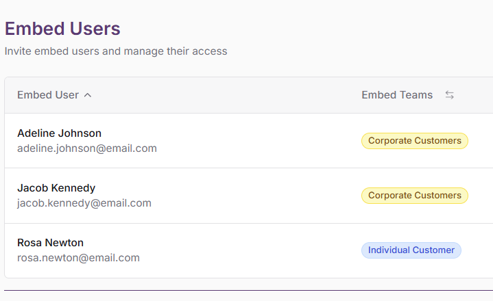 User interface panel titled 'Embed Users' for inviting and managing access, showing a list of three users: Adeline Johnson with email adeline.johnson@email.com labeled 'Corporate Customers', Jacob Kennedy with email jacob.kennedy@email.com labeled 'Corporate Customers', and Rosa Newton with email rosa.newton@email.com labeled 'Individual Customer'.
