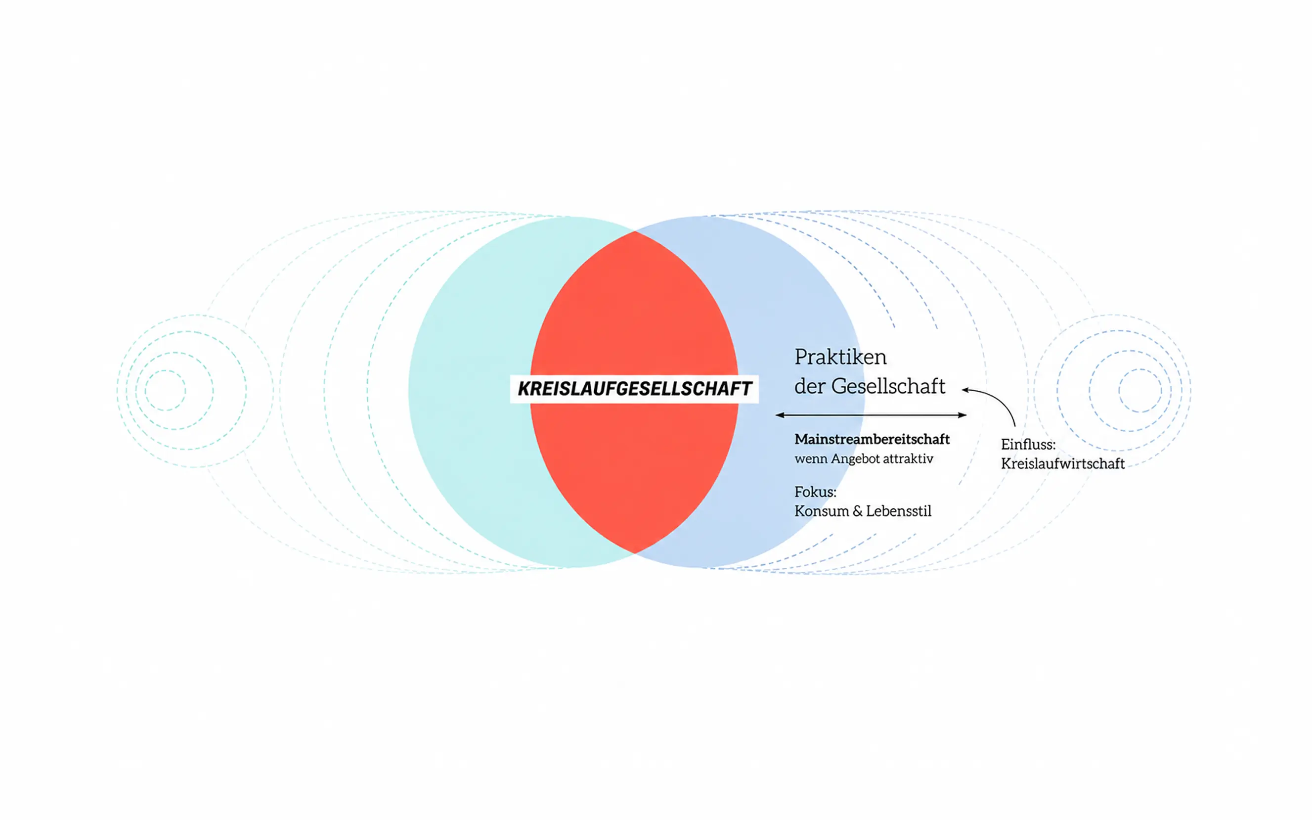 Diagramm zweier überlappender Kreise zum Zusammenspiel von Kreislaufwirtschaft und gesellschaftlichen Praktiken