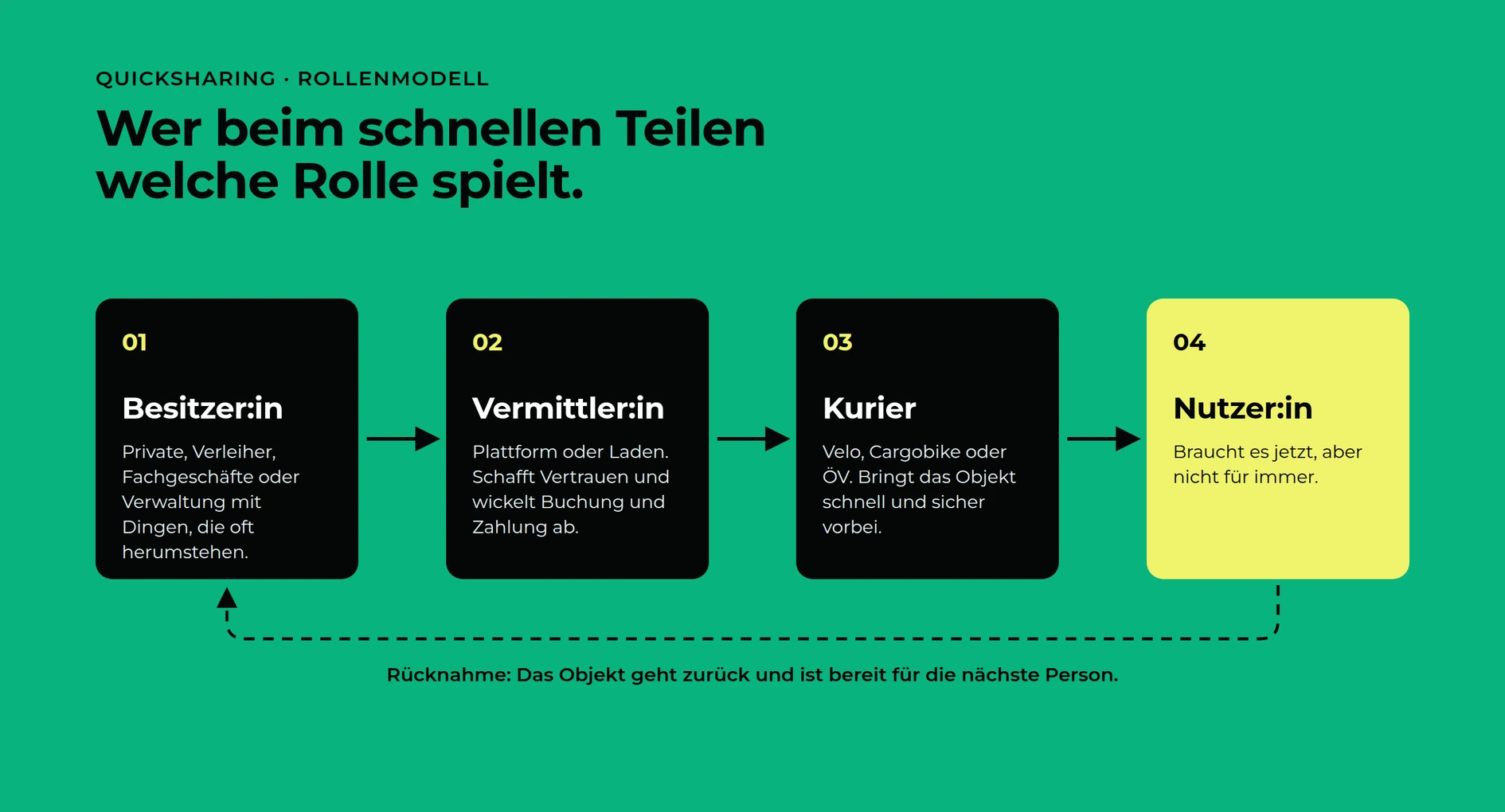 Rollenmodell QuickSharing: Besitzer:in, Vermittler:in, Kurier und Nutzer:in, mit Rücknahme zurück zur Besitzer:in