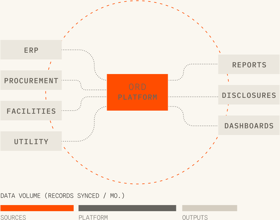 Diagram of source systems integrating with the Ordinant Carbon platform: ERP, procurement, facilities, and utility data flowing to reports, disclosures, and dashboards