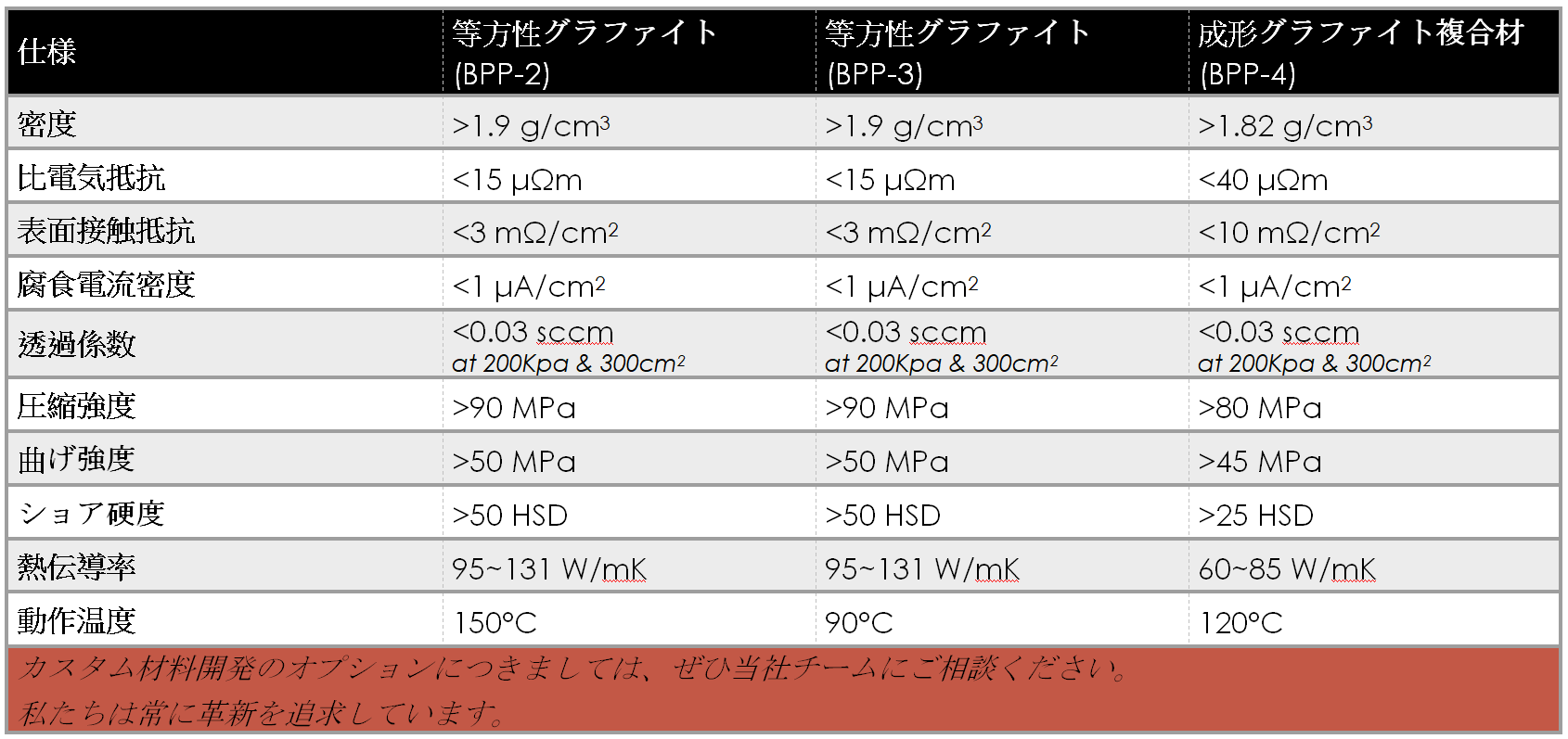 Hongfeng Carbon Solutions Bipolar Plate Material List