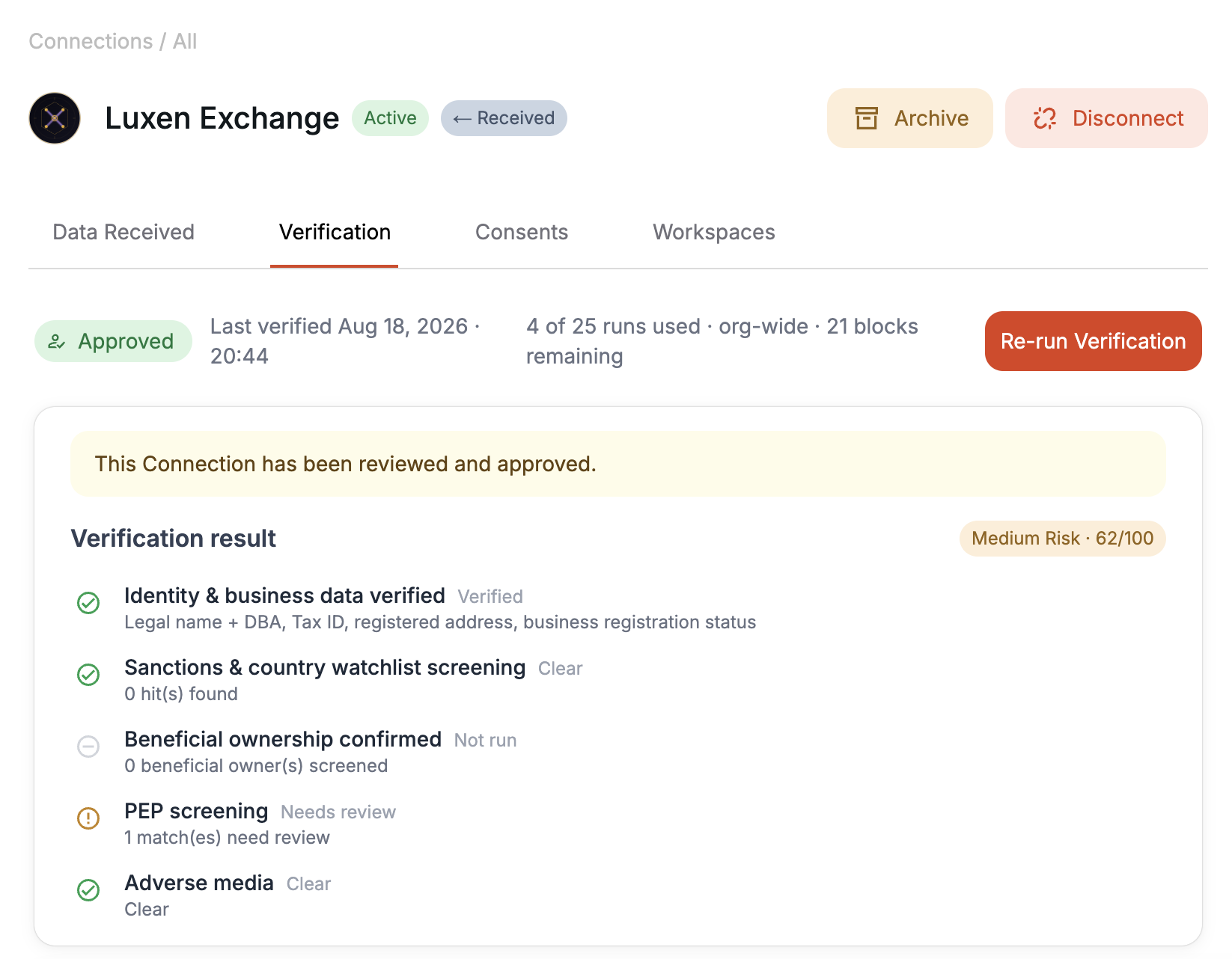 A Verification run in Spheros — identity and business data verified, sanctions and watchlist screening clear, PEP screening flagged for review, with a medium risk score.