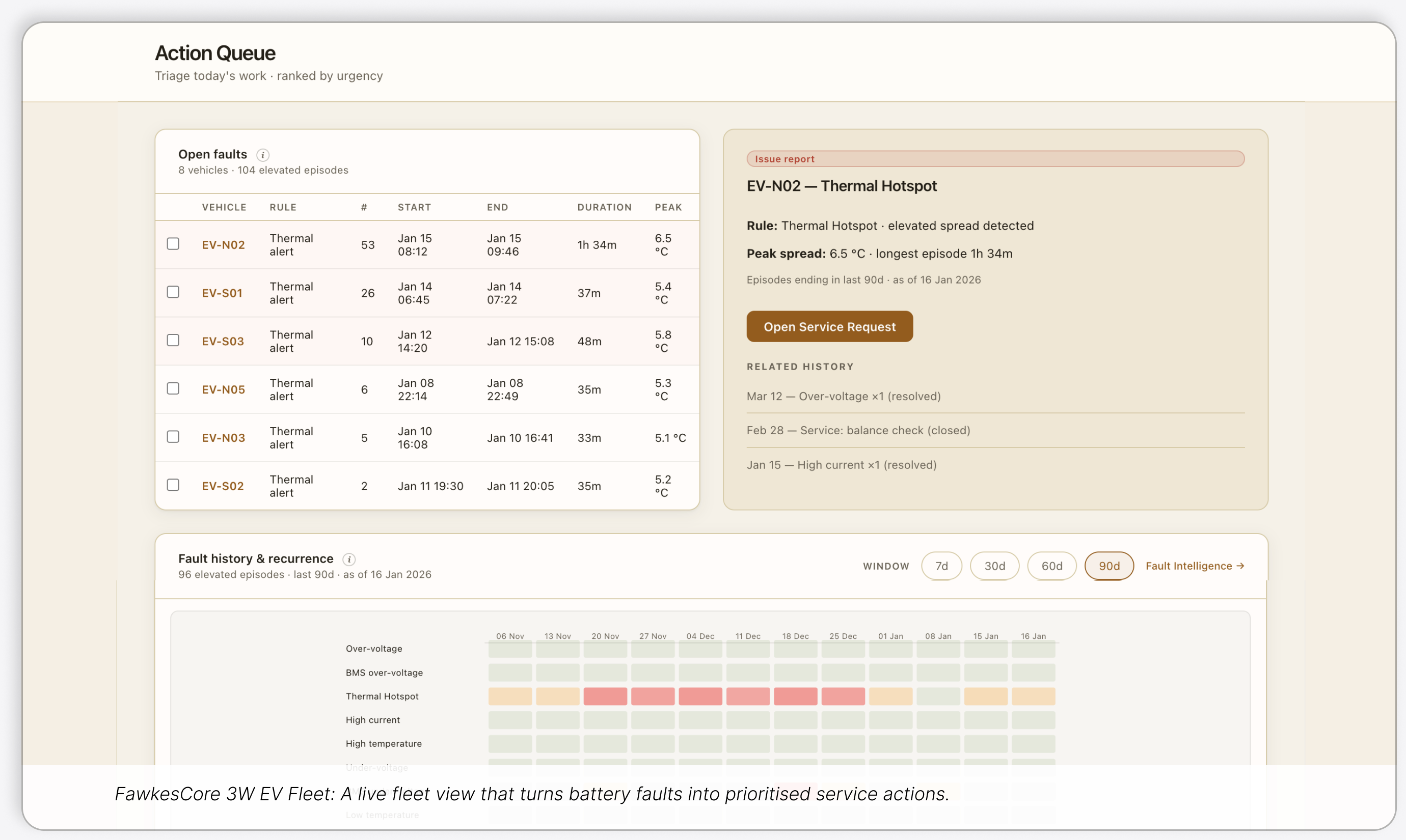 Battery fault detection and safety action queue dashboard