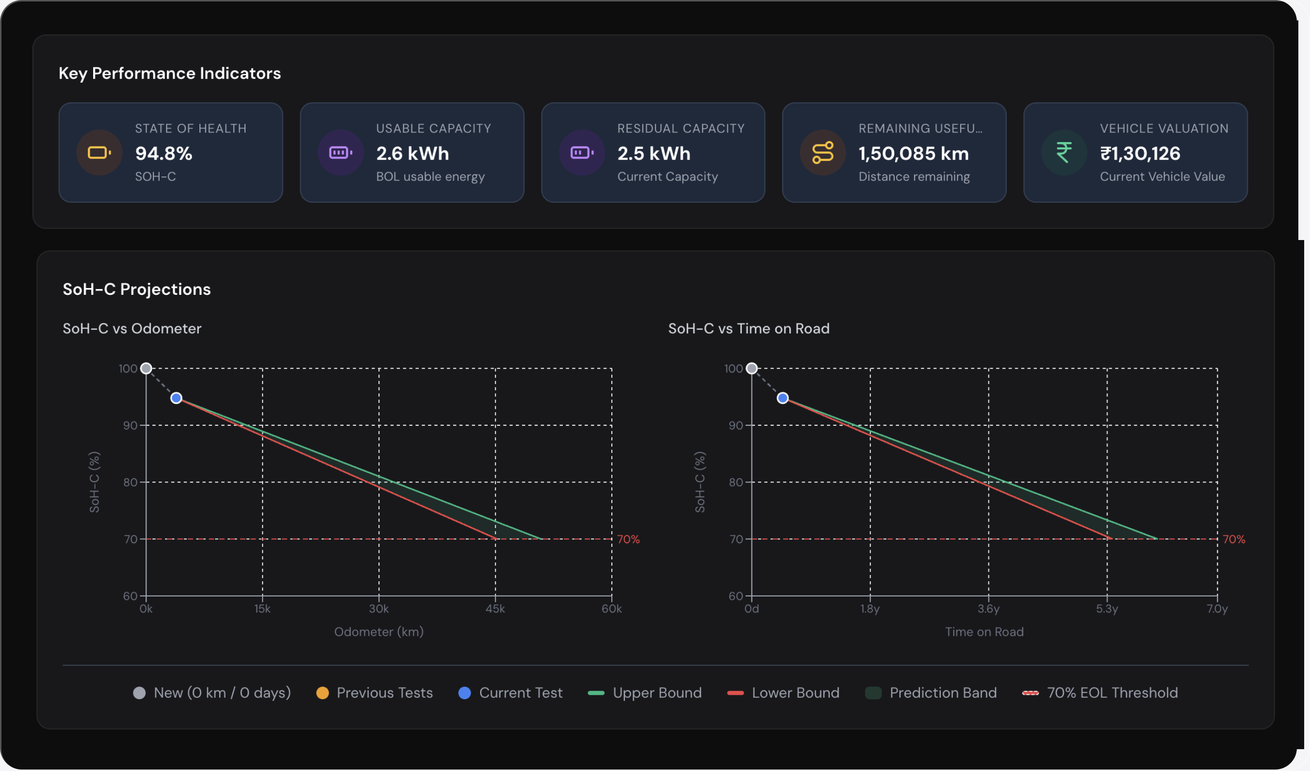State of health projection dashboard