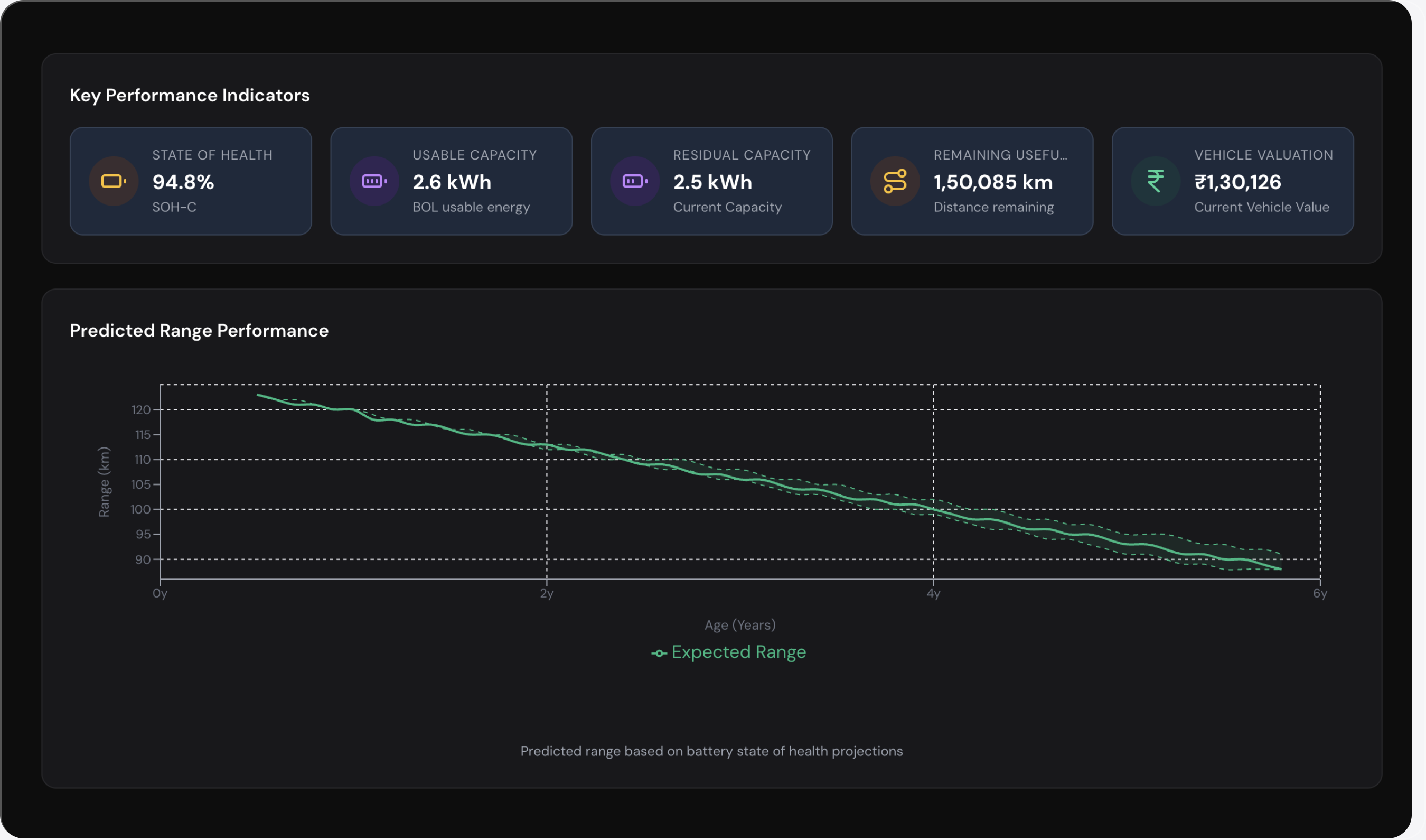Battery range prediction performance dashboard