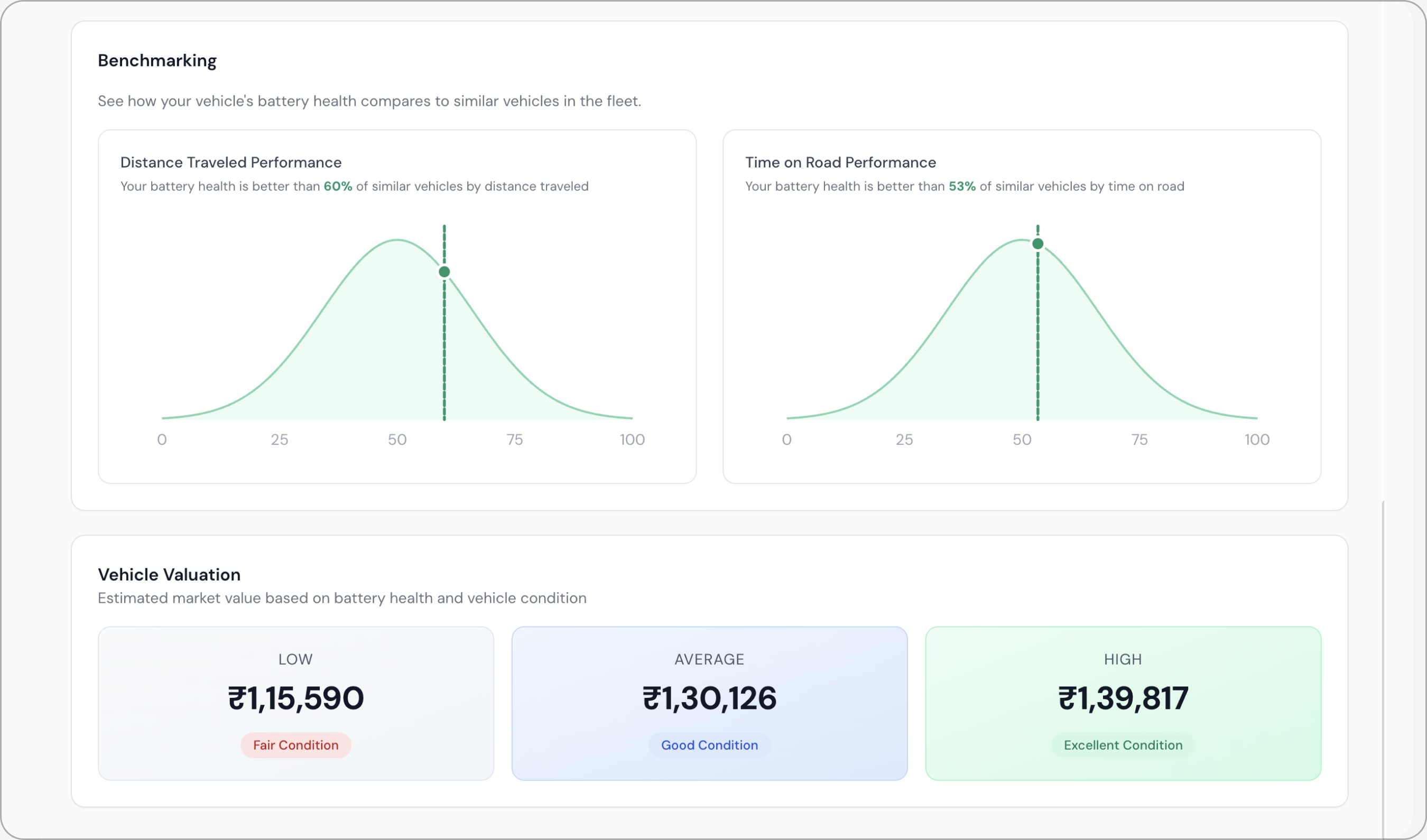 Residual asset value benchmarking dashboard