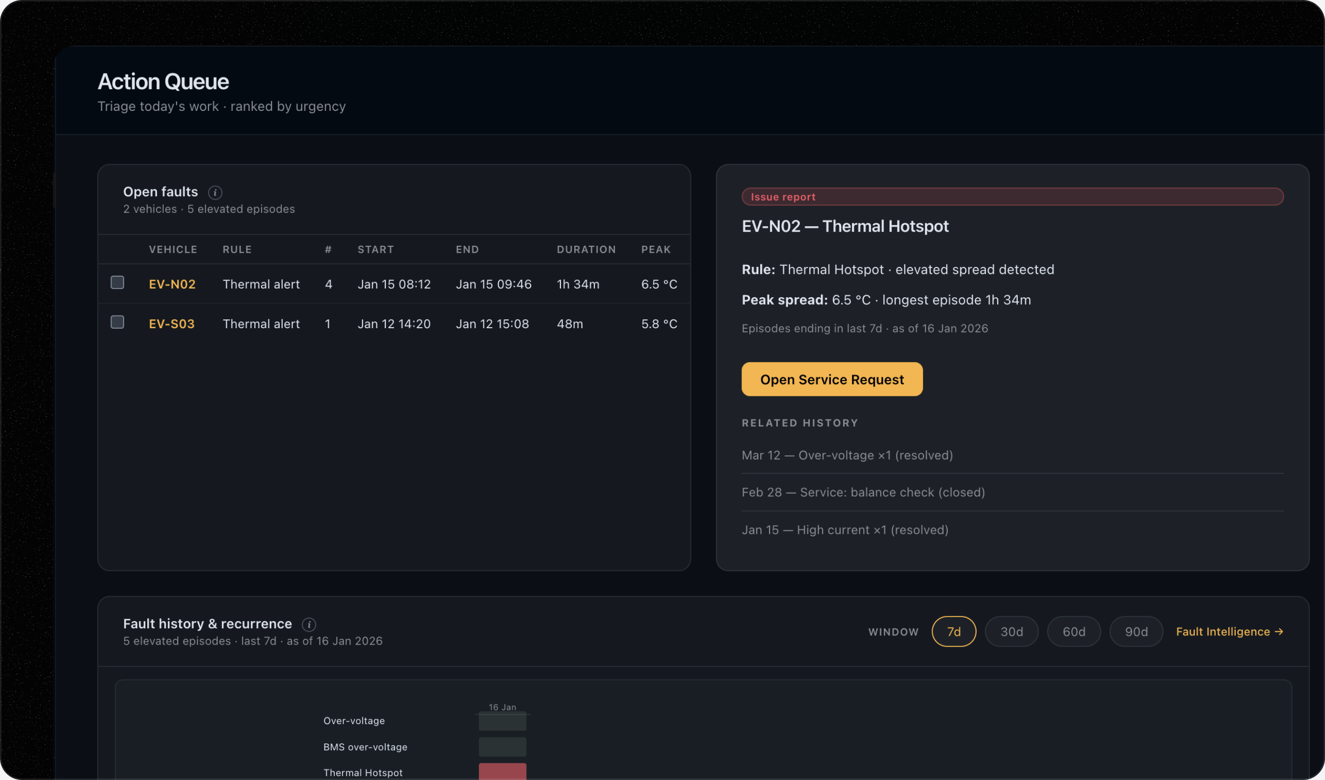 Prioritized battery fault action queue dashboard
