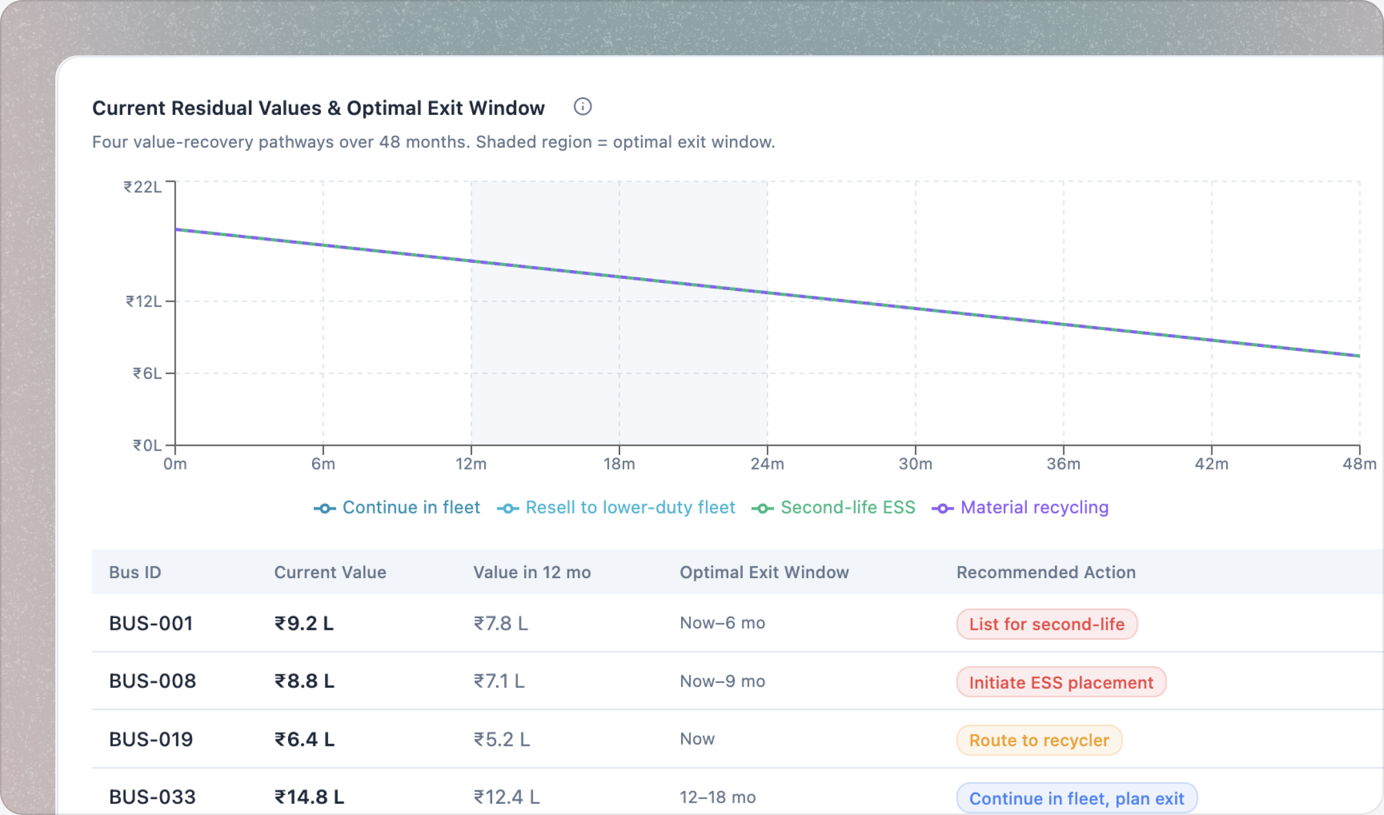 Residual value and optimal vehicle exit window dashboard