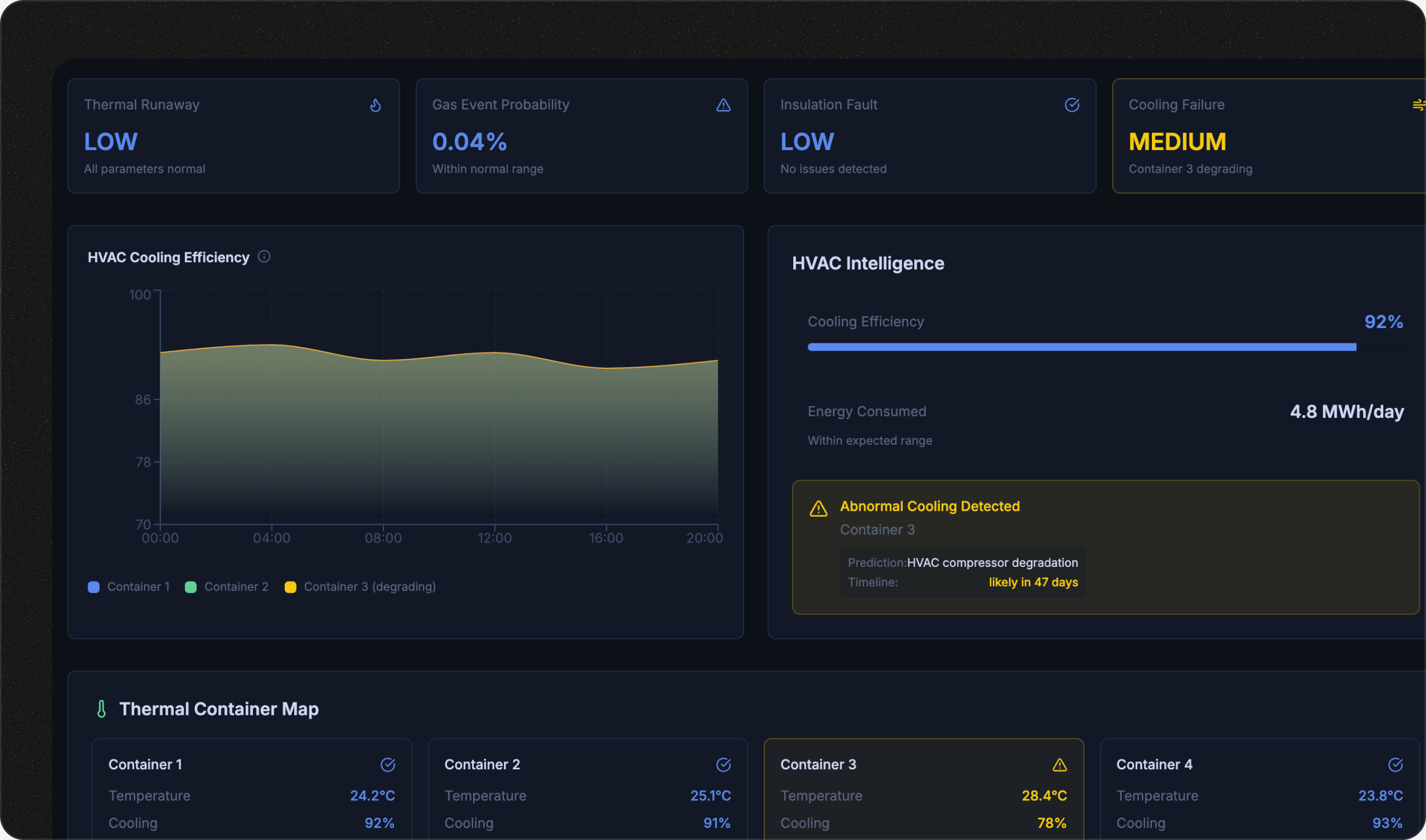 Battery thermal safety and HVAC intelligence dashboard