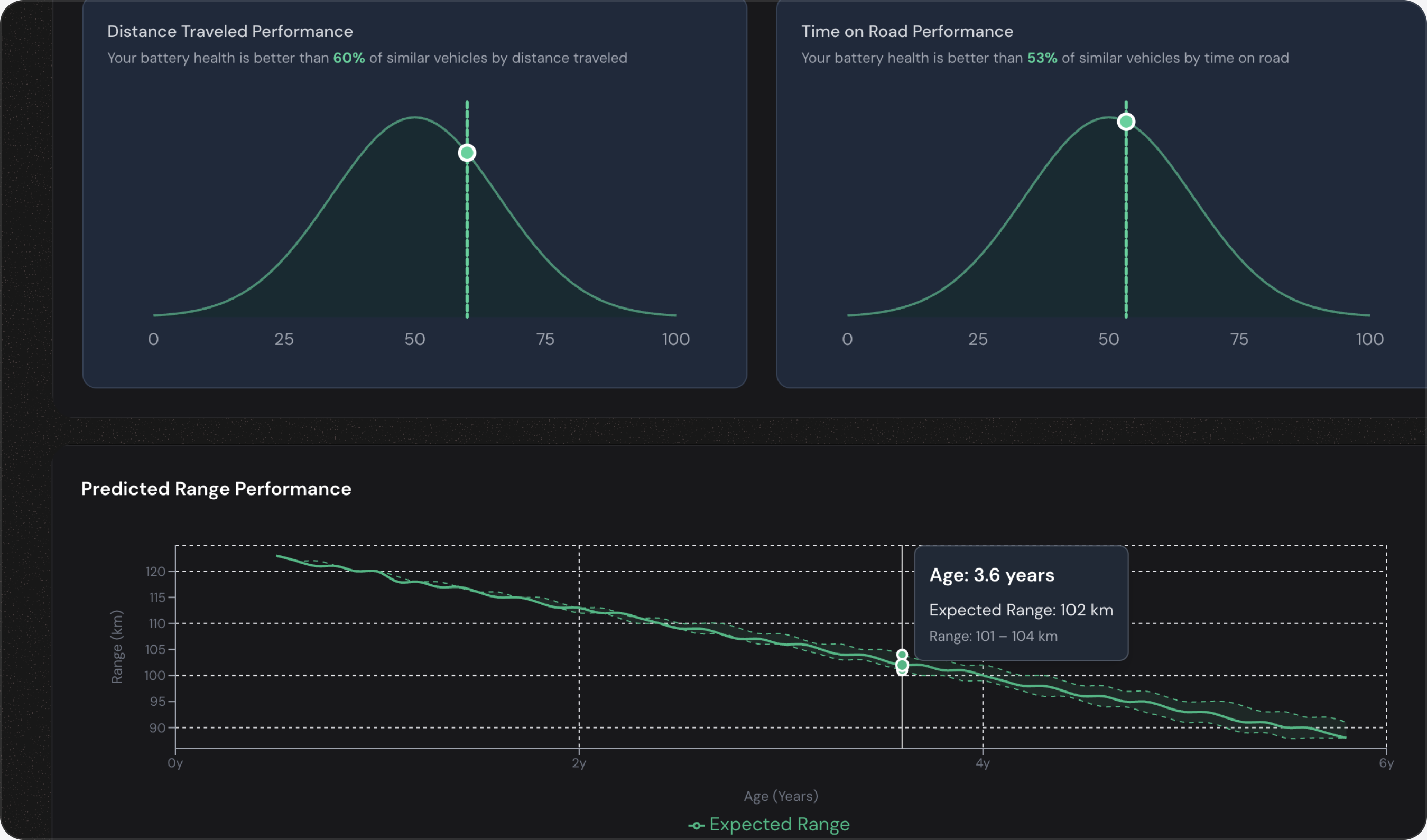 Battery health performance and predicted range dashboard