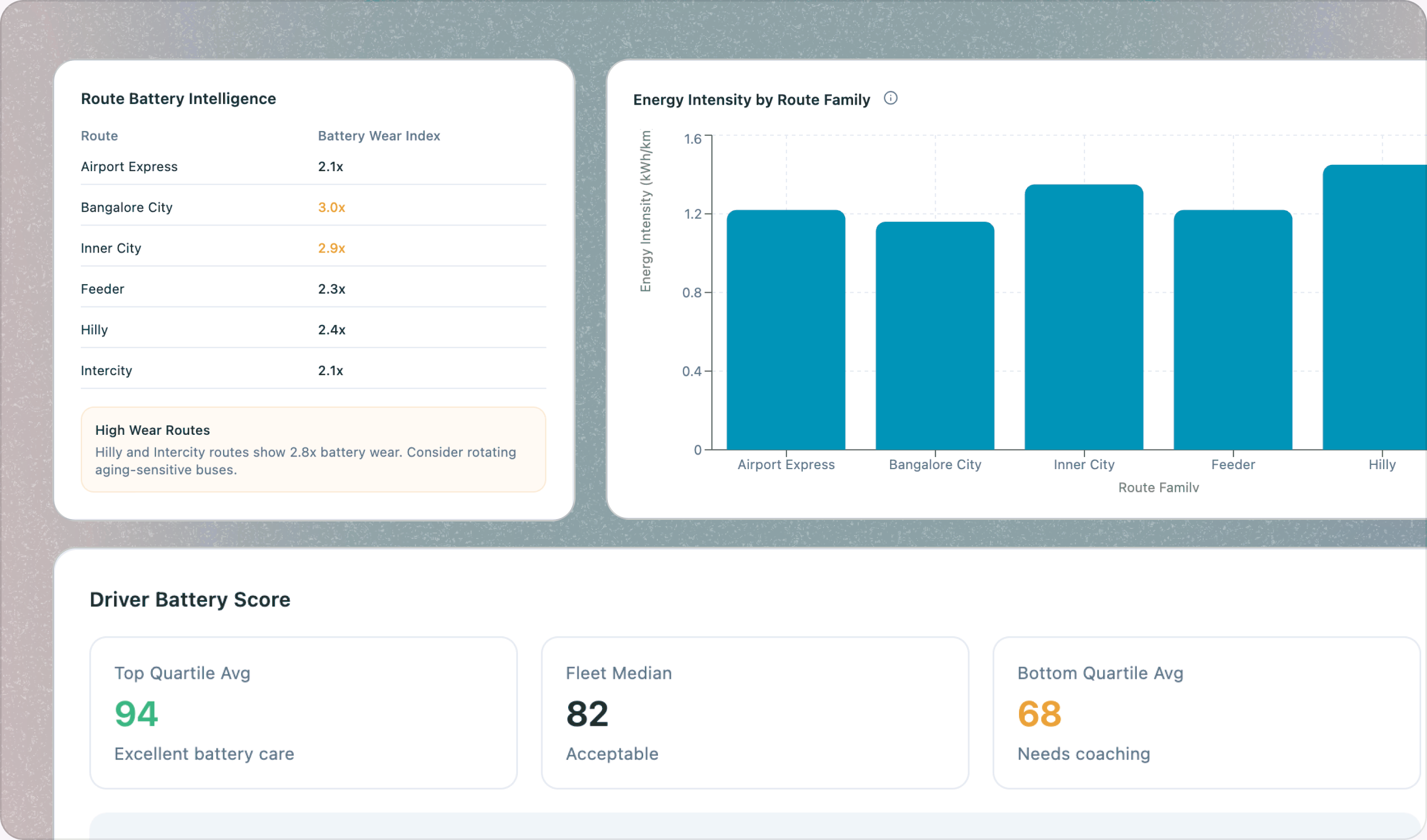 Route battery intelligence and driver battery score dashboard