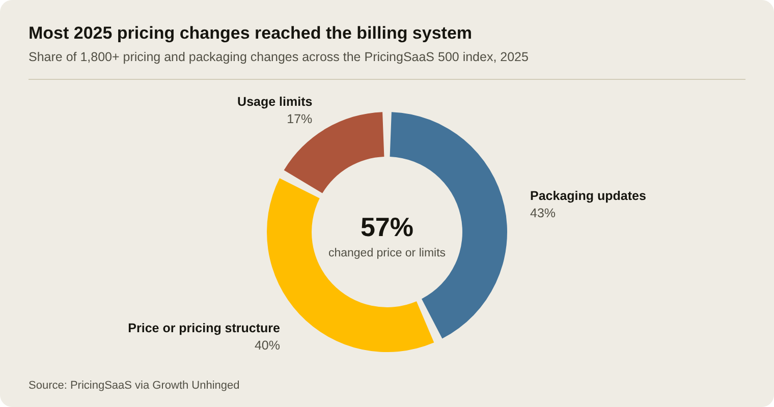 Donut chart of more than 1,800 pricing and packaging changes in the PricingSaaS 500 index in 2025: packaging updates 43%, price or pricing structure 40%, usage limits 17%. In total, 57% changed price or limits.
